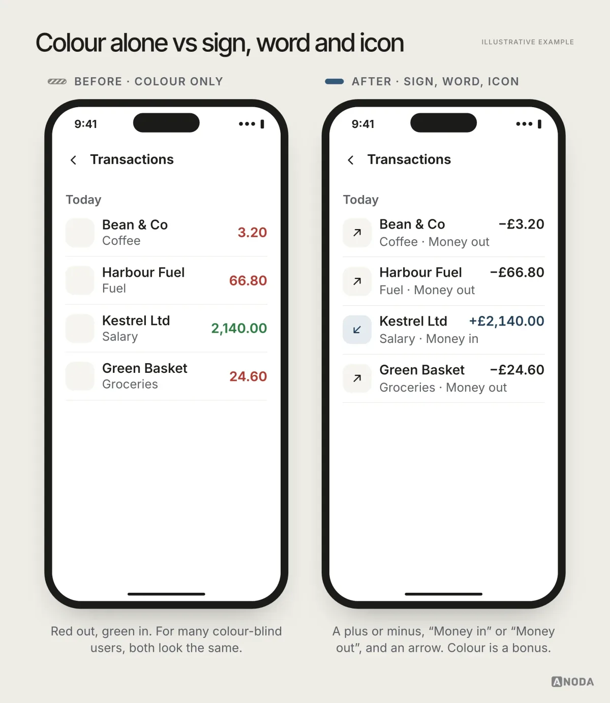 Before and after, illustrative example: a transaction list with amounts shown only in red or green, next to the same list with plus and minus signs, “Money in” and “Money out” labels and arrow icons.
