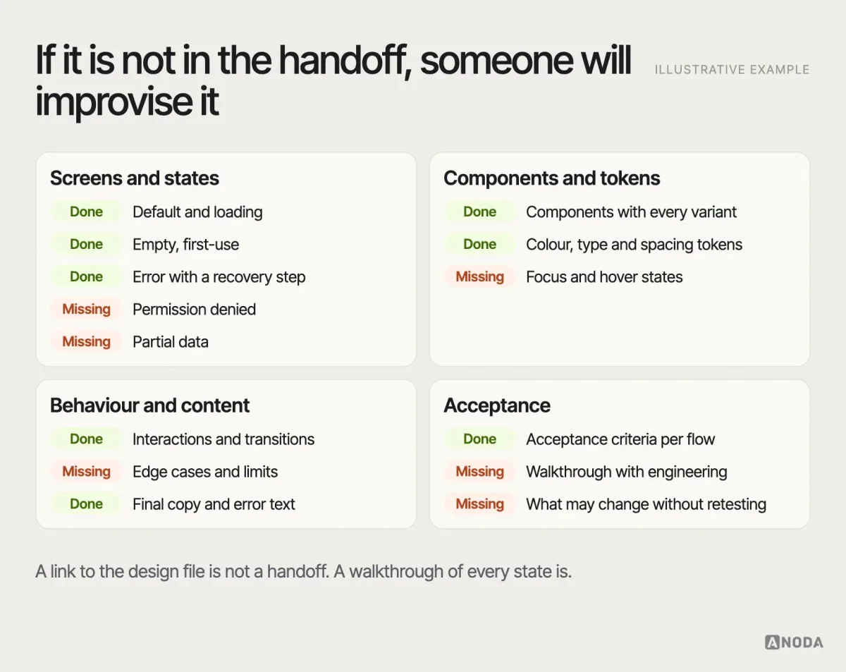 Handoff checklist, illustrative example: a list grouped into screens and states (default, loading, empty, error, permission), components and tokens, interactions and edge cases, copy and content rules, and acceptance criteria per flow, with each item marked done or missing.