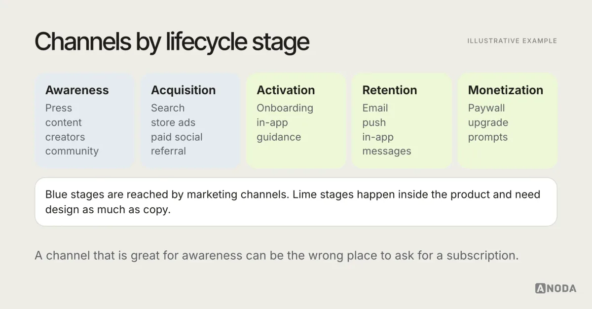 Illustrative map of channels by lifecycle stage: press, content, creators and community in awareness; search, store ads, paid social and referral in acquisition; onboarding and in-app guidance in activation; email, push and in-app messages in retention; and paywall and upgrade prompts in monetization.