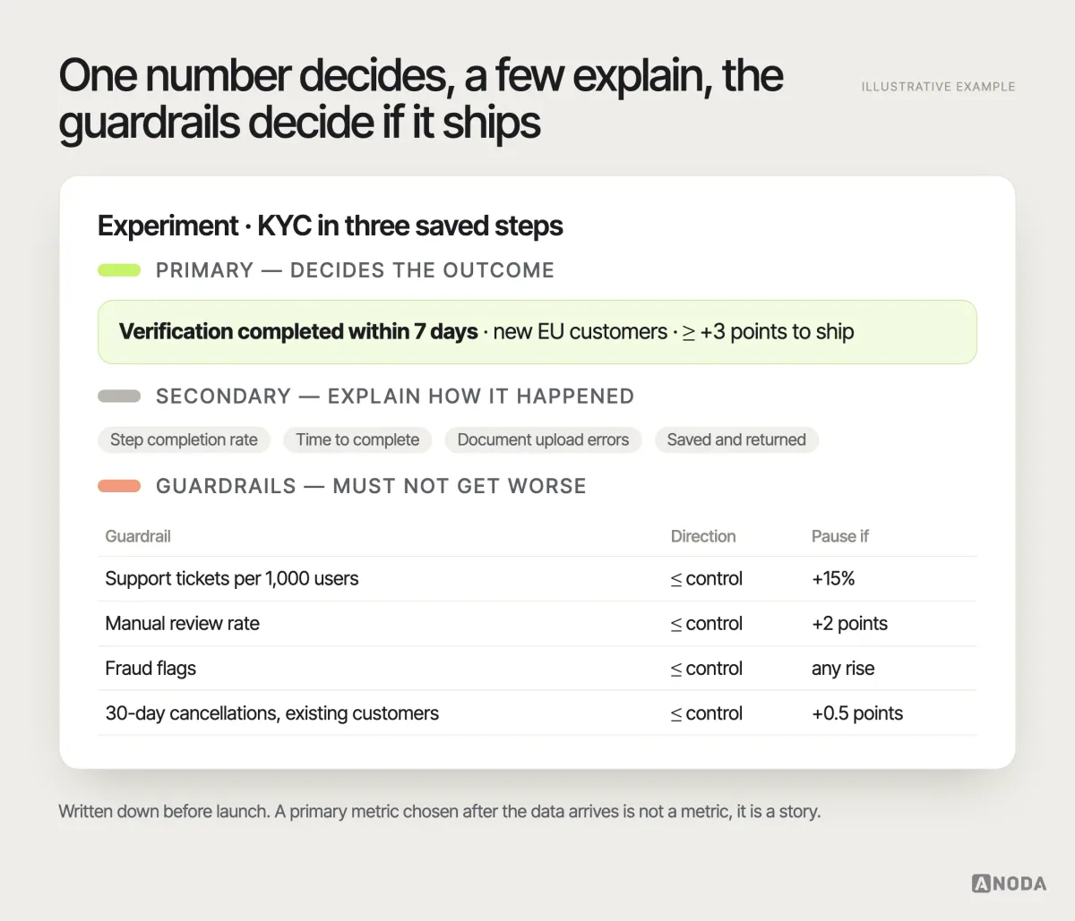 Metrics stack, illustrative example: an experiment card for “KYC in three saved steps” with one primary metric (verification completed within 7 days), three secondary metrics (step completion, time to complete, document upload errors) and four guardrails (support tickets per 1,000 users, manual review rate, fraud flags, 30-day cancellations among existing customers), each with a direction and threshold.