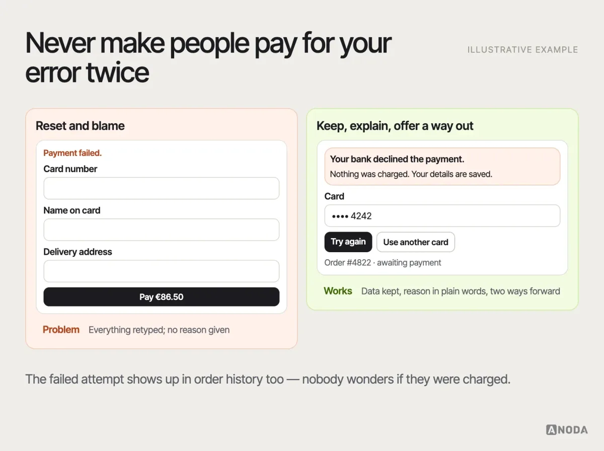 Error recovery pattern, illustrative example: a failed payment flow that keeps the entered data, explains the reason in plain language, offers two ways forward and shows the attempt in the order history, compared with a version that resets the form.