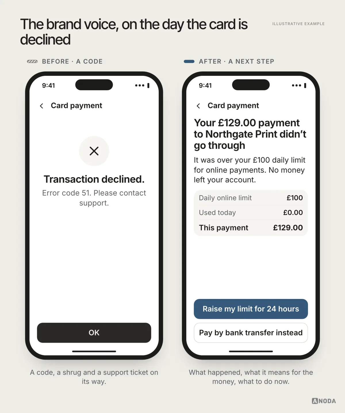 Before and after, illustrative example: on the left, a fictional card payment screen with a cross icon, “Transaction declined.” and “Error code 51. Please contact support.”; on the right, “Your £129.00 payment to Northgate Print didn’t go through”, explaining it was over the £100 daily limit for online payments and no money left the account, with the limit, £0.00 used today and the payment amount listed, and buttons “Raise my limit for 24 hours” and “Pay by bank transfer instead”.