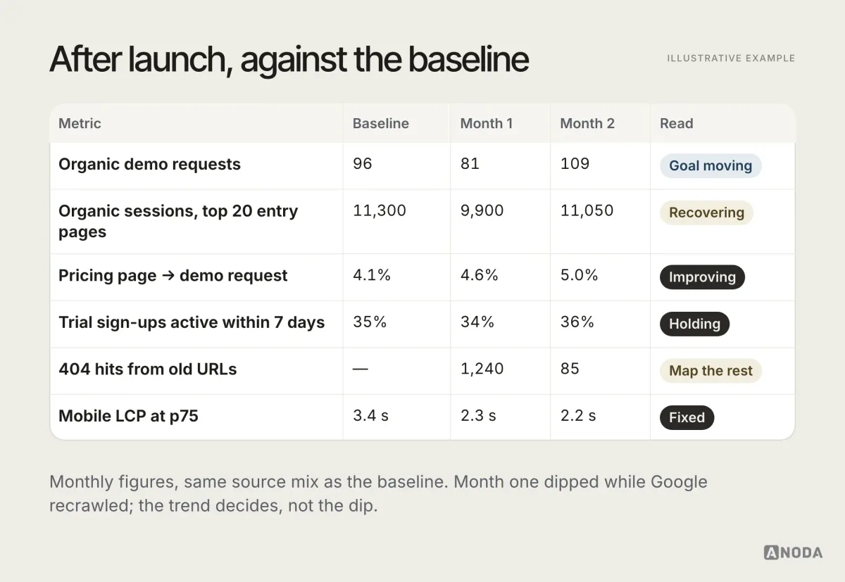 Illustrative example: a post-launch scorecard comparing a baseline with the first two months — organic demo requests at 96, then 81, then 109; organic sessions to the top entry pages at 11,300, then 9,900, then 11,050; pricing-to-demo rising from 4.1% to 5.0%; seven-day activation holding around 35%; 404 hits from old URLs falling from 1,240 to 85; and mobile LCP improving from 3.4 to 2.2 seconds — each with a verdict.