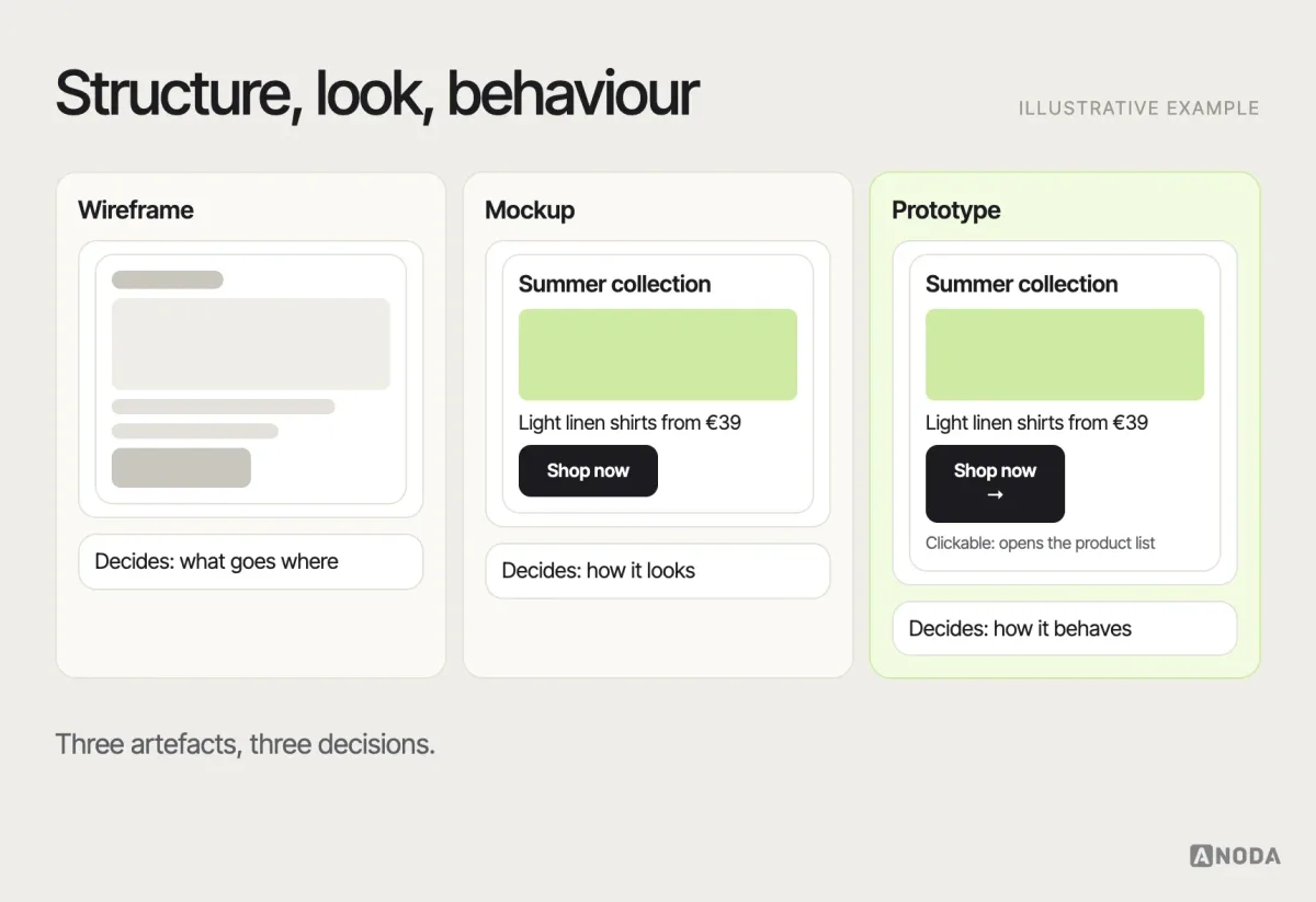 Wireframe, mockup and prototype, illustrative example: the same screen as a low-fidelity wireframe showing structure, a high-fidelity mockup showing visual design, and a prototype with clickable links between screens, with what each is used to decide.