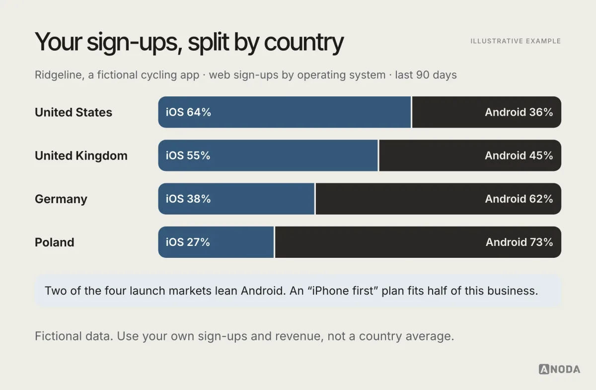 Illustrative example: a chart titled “Your sign-ups, split by country”, showing a fictional cycling app’s web sign-ups by operating system in four markets: United States 64% iOS and 36% Android, United Kingdom 55% and 45%, Germany 38% and 62%, Poland 27% and 73%, with a note that two of the four launch markets lean Android.