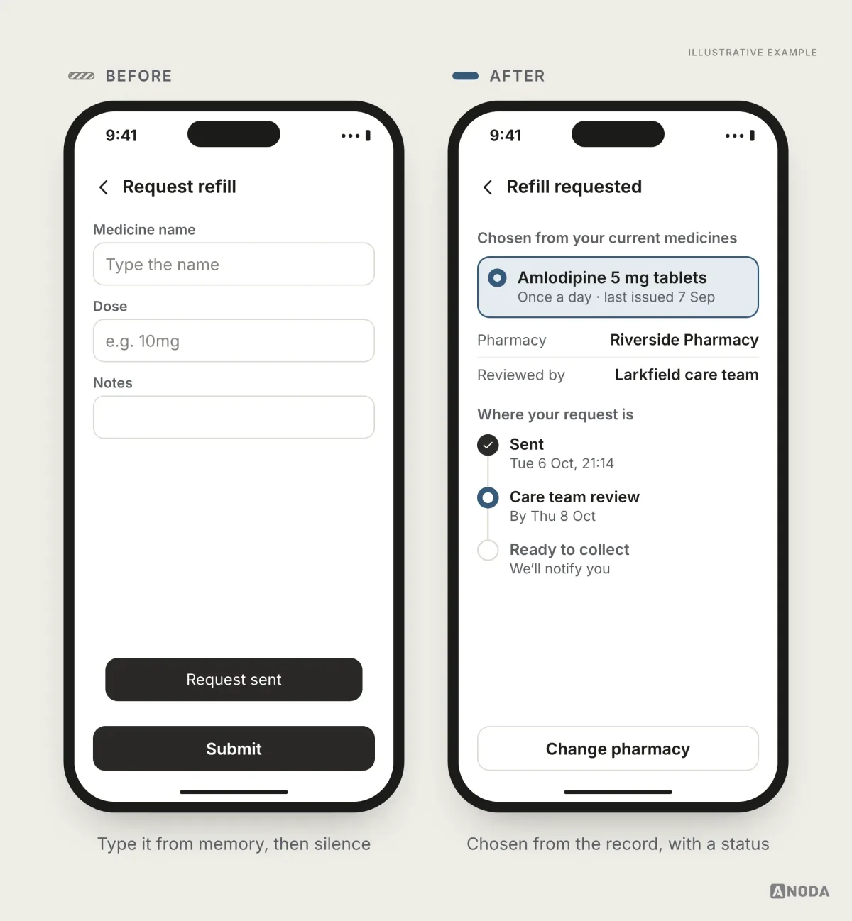Before and after, illustrative example: on the left a refill request screen with blank free-text boxes for medicine name, dose and notes and a “Request sent” message with nothing after it; on the right a “Refill requested” screen showing the medicine chosen from the patient’s current medicines, the pharmacy on file, the care team that will review it and a status timeline: sent Tuesday 6 October, care team review by Thursday 8 October, ready to collect next.