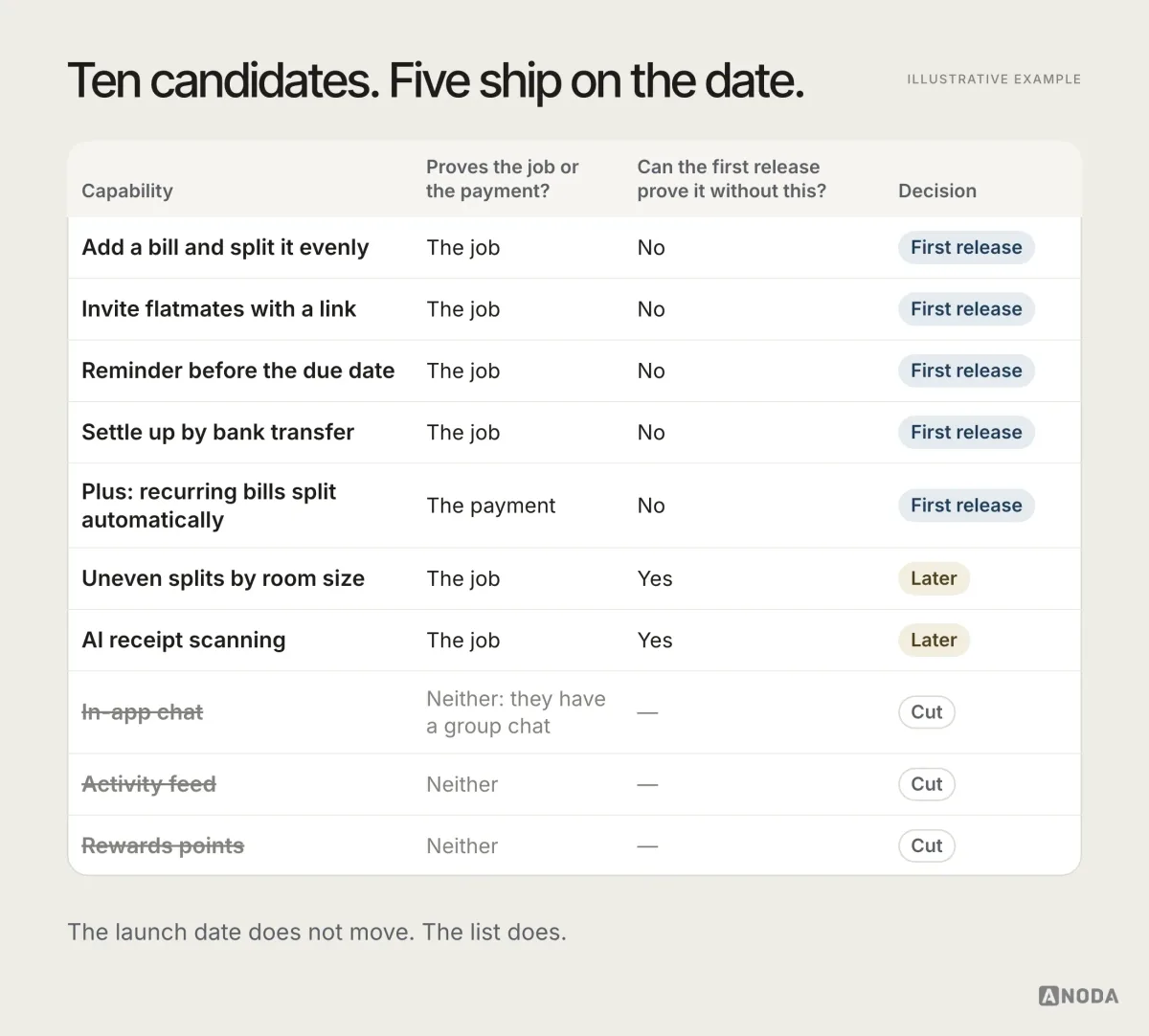 Illustrative example: a scope table for the Pennyroom app with ten candidate capabilities; five marked “First release” (add a bill and split it evenly, invite flatmates with a link, reminder before the due date, settle up by bank transfer, and Plus: recurring bills split automatically), two marked “Later” because the first release can prove the job without them (uneven splits by room size, AI receipt scanning), and three struck through and marked “Cut” because they prove neither the job nor the payment (in-app chat, activity feed, rewards points).