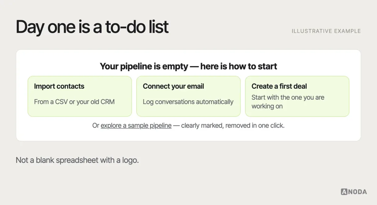 Empty state, illustrative example: a new workspace’s pipeline with no deals, offering three next steps — import contacts from a file, connect an email account, or create a first deal — and a sample pipeline to explore.