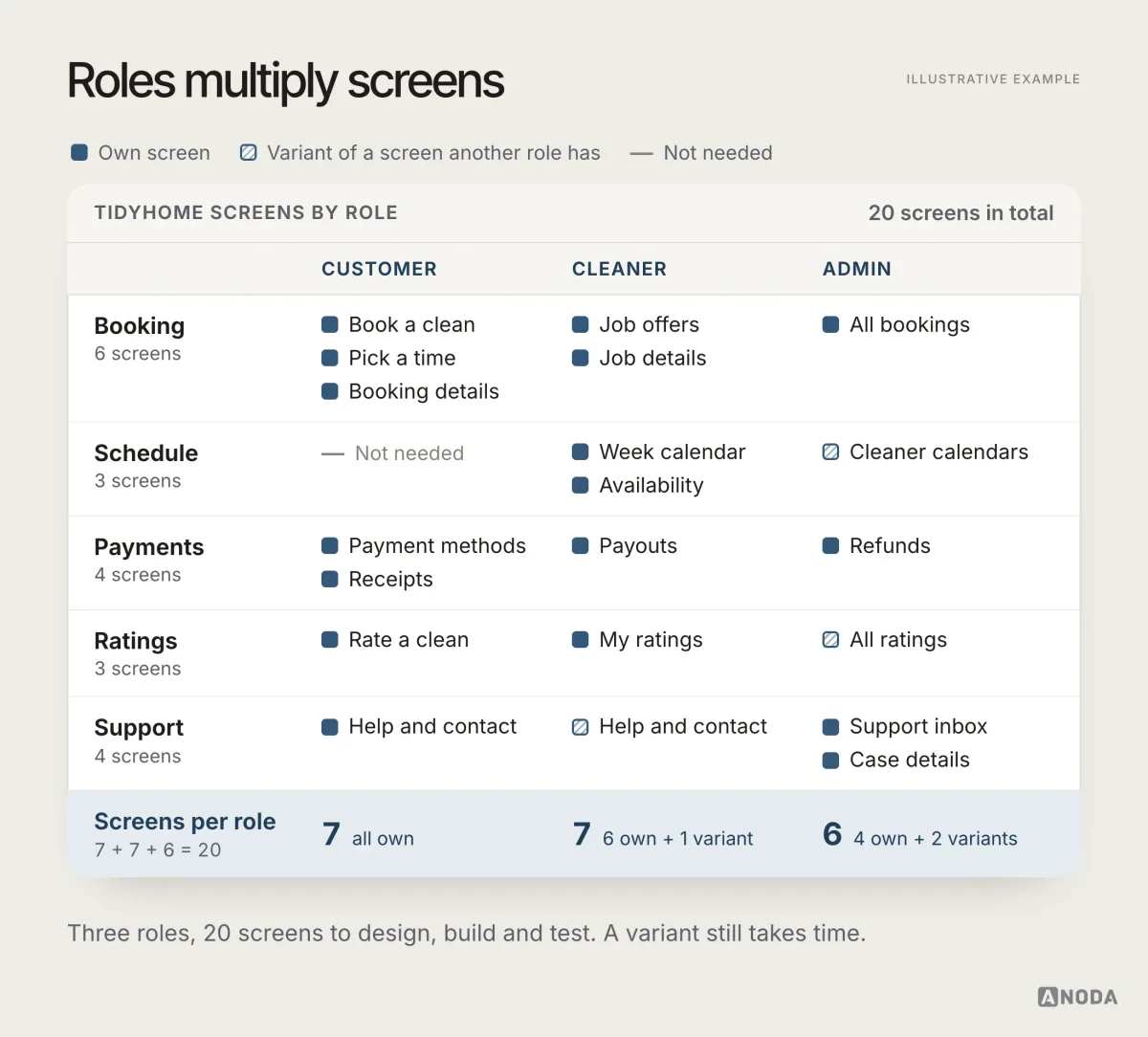 A matrix of Tidyhome’s booking, schedule, payments, ratings and support areas against customer, cleaner and admin roles, showing 20 screens in total: 7 for customers, 7 for cleaners and 6 for admins.