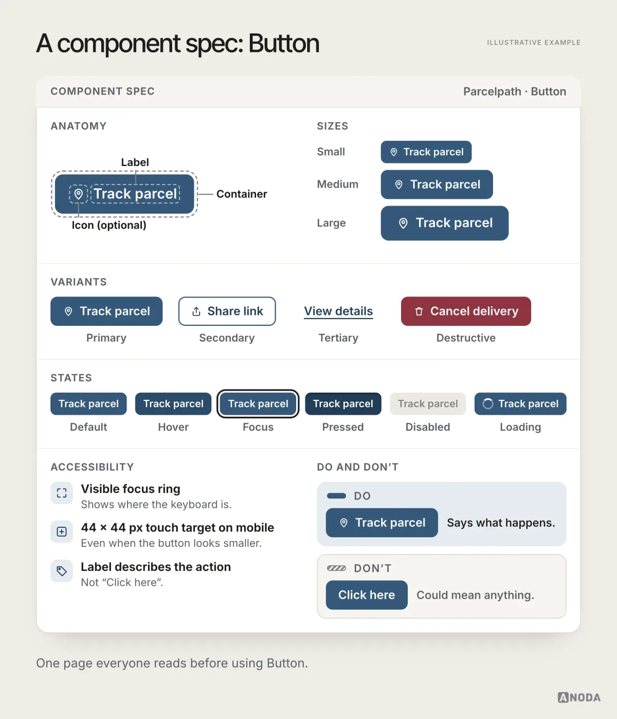 A Parcelpath spec card for the Button component showing its anatomy, three sizes, four variants (Primary, Secondary, Tertiary, Destructive), six states from Default to Loading, three accessibility notes and a do / don’t pair contrasting ‘Track parcel’ with ‘Click here’.