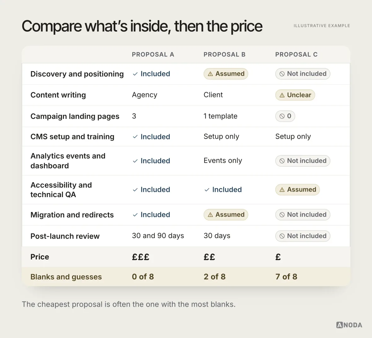 A table compares three agency proposals line by line and shows that the cheapest one, C, has 7 of 8 items assumed, unclear or not included, while the most expensive one, A, has none.