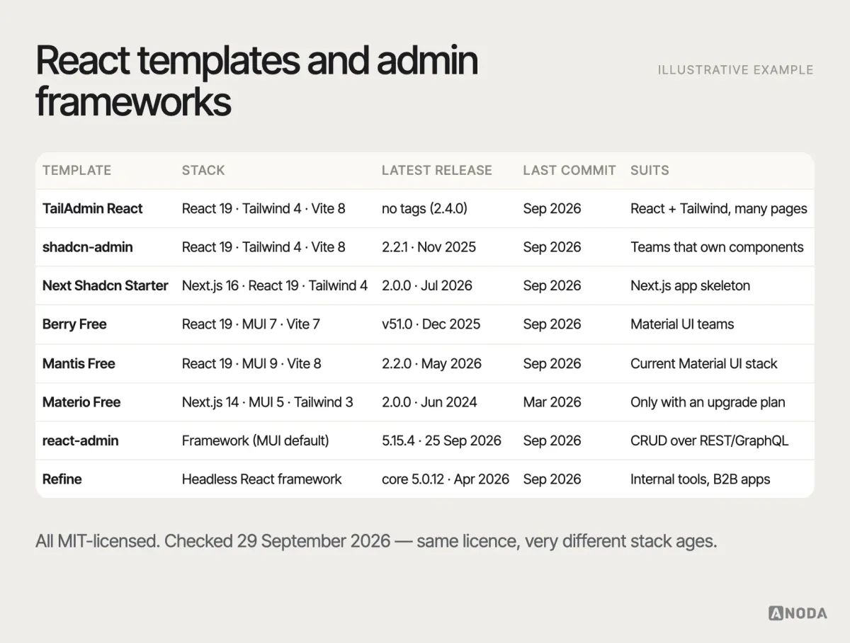 Comparison, React templates and frameworks, illustrative example: a table of TailAdmin React, shadcn-admin, Next Shadcn Dashboard Starter, Berry Free, Mantis Free, Materio Free, react-admin and Refine with their framework versions, licence, latest release and last commit as of 29 September 2026, and the kind of team each suits.