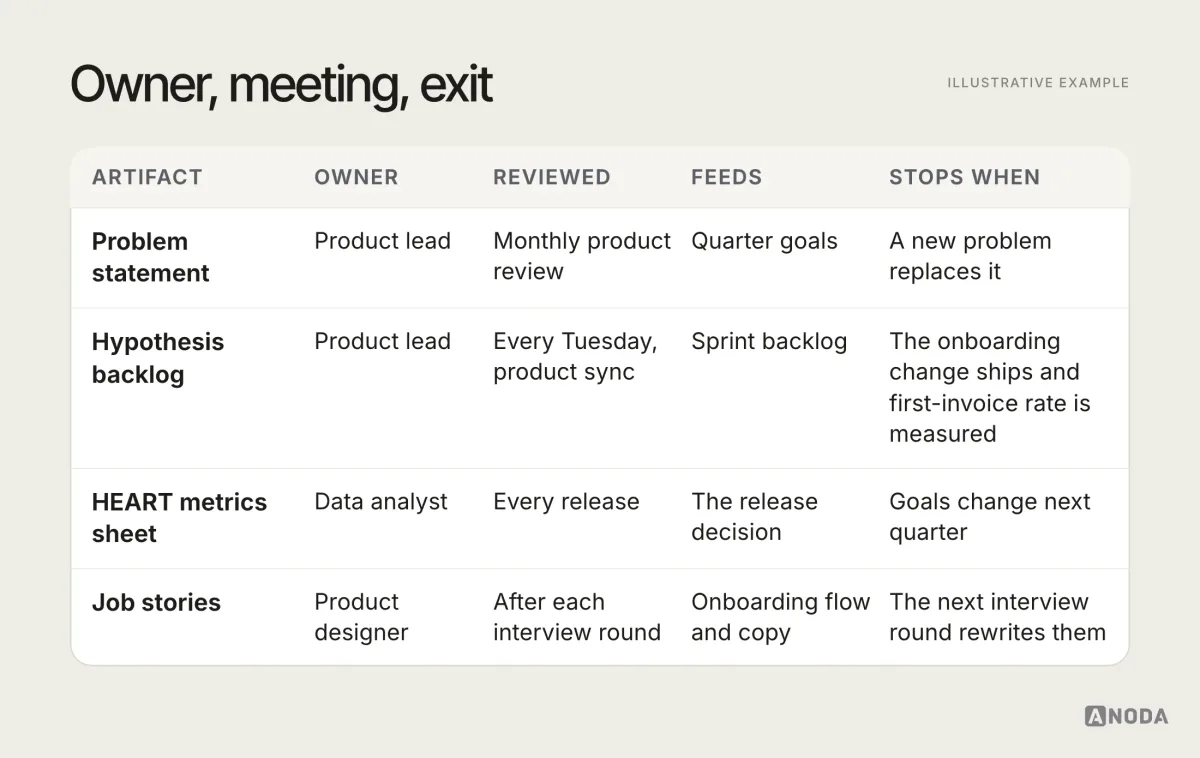 Framework operating plan, illustrative example: a table for one quarter with rows for each artifact — problem statement, hypothesis backlog, HEART metrics sheet, job stories — and columns for owner, where it lives, review rhythm, what it feeds and when it stops, for example “hypothesis backlog: owned by the product lead, reviewed every Tuesday in the product sync, feeds the sprint backlog, stops when the onboarding change ships and first-invoice rate is measured”.