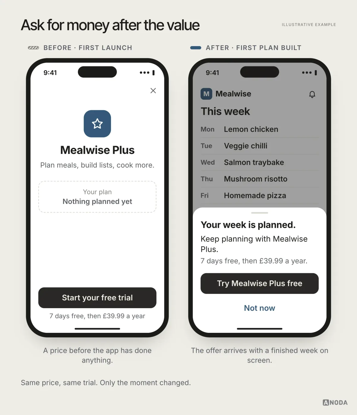 Two phones: before, the Mealwise Plus paywall is the first screen after install with nothing planned yet; after, the paywall appears over a finished seven-dinner week, at the same 7 days free then £39.99 a year.