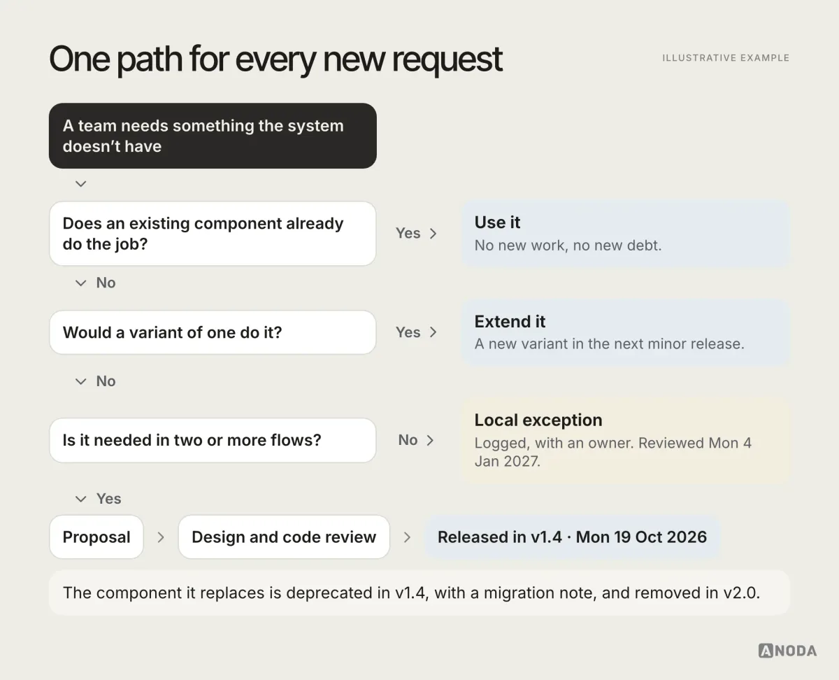 Illustrative example: a contribution flow. A team needs something new; if an existing component does the job, use it; if a variant would, extend it in a minor version; if it’s needed in only one flow, ship a logged local exception reviewed on Mon 4 Jan 2027; if it’s needed in two or more flows, it goes from proposal through design and code review to release in v1.4 on Mon 19 Oct 2026, and the component it replaces is deprecated in v1.4 with a migration note and removed in v2.0.