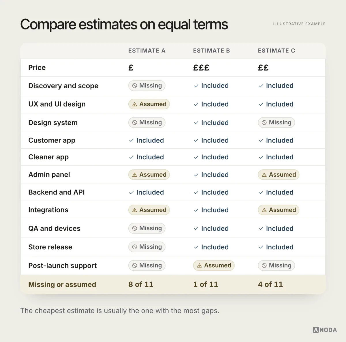 Three estimates compared line by line against the same scope, from discovery to post-launch support; the cheapest has 8 of 11 items missing or assumed, the most expensive 1 of 11.