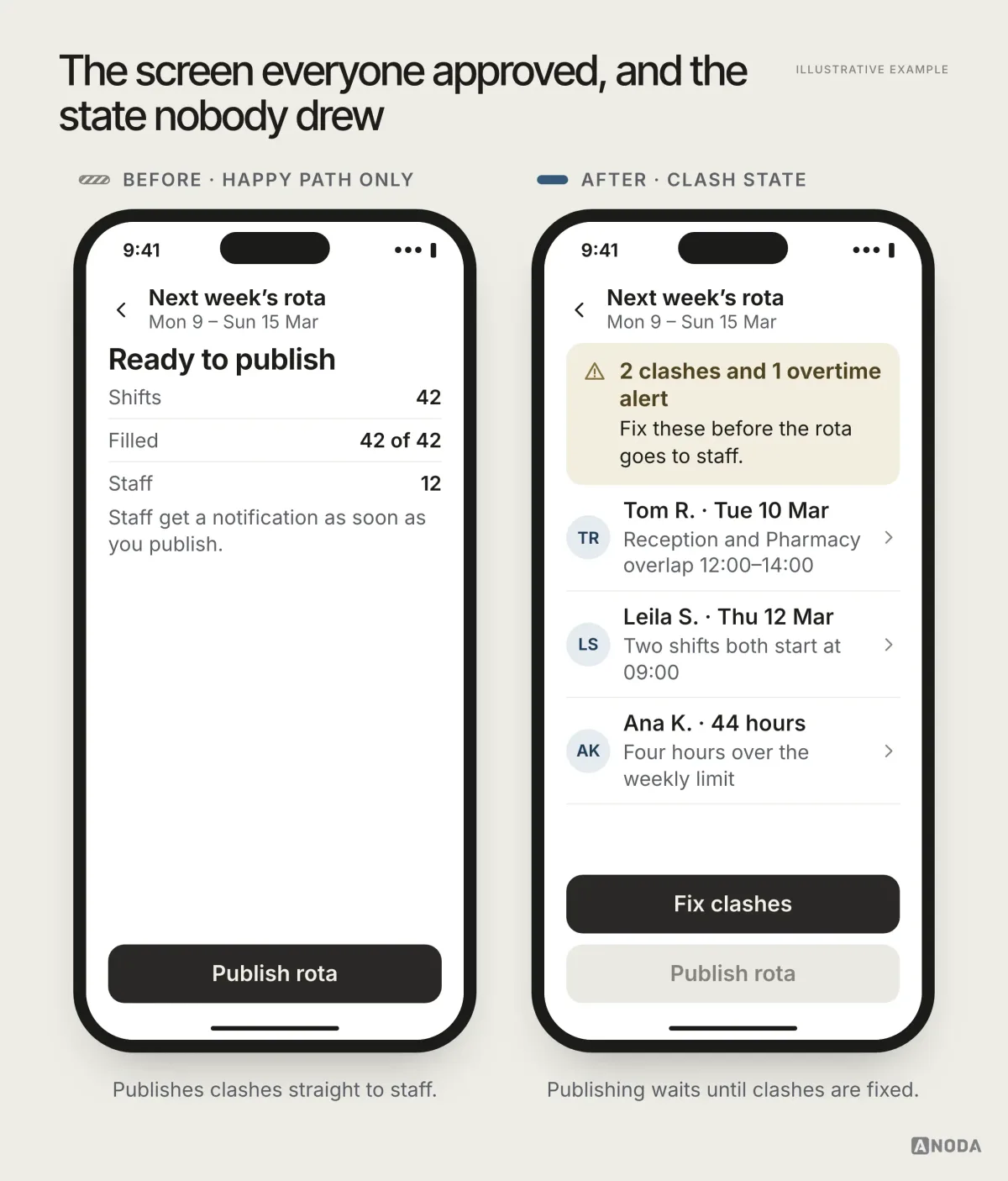 Two phone screens side by side. Before: a polished “Publish rota” screen for next week with a large Publish button and no warning. After: the same screen showing “2 clashes and 1 overtime alert” with the clashing shifts listed, a “Fix clashes” button, and publishing disabled until they are resolved.
