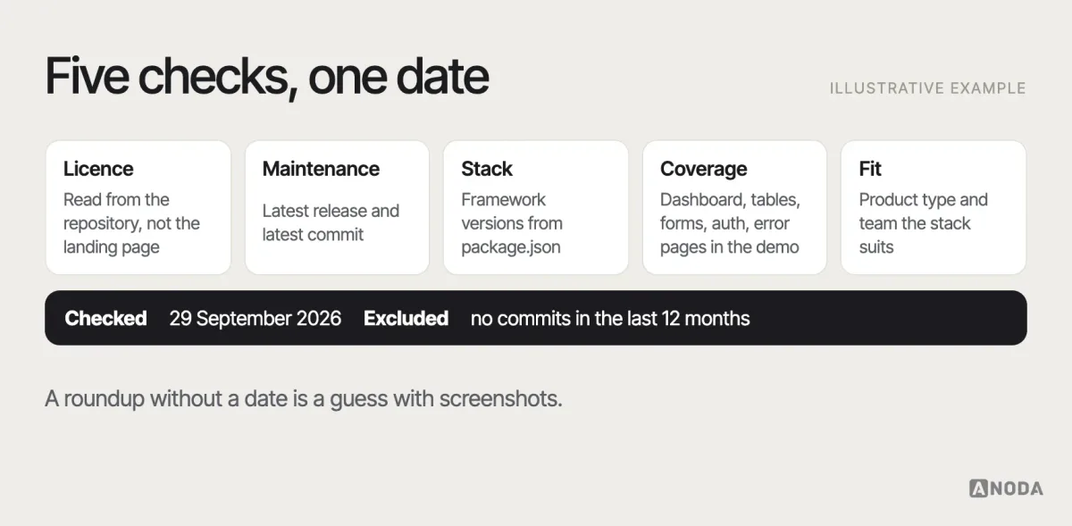 Selection method, illustrative example: a card listing the five checks applied to every template on 29 September 2026 — licence read from the repository, latest release and latest commit, framework versions from package.json, demo coverage of dashboard, tables, forms, auth and error pages, and product fit — with the exclusion rule “no commits in twelve months”.