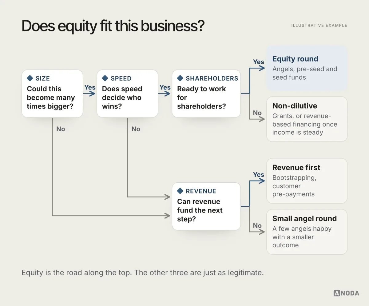 A decision tree of four questions, about size, speed, revenue and readiness for shareholders, leading to an equity round, revenue first, non-dilutive funding or a small angel round.