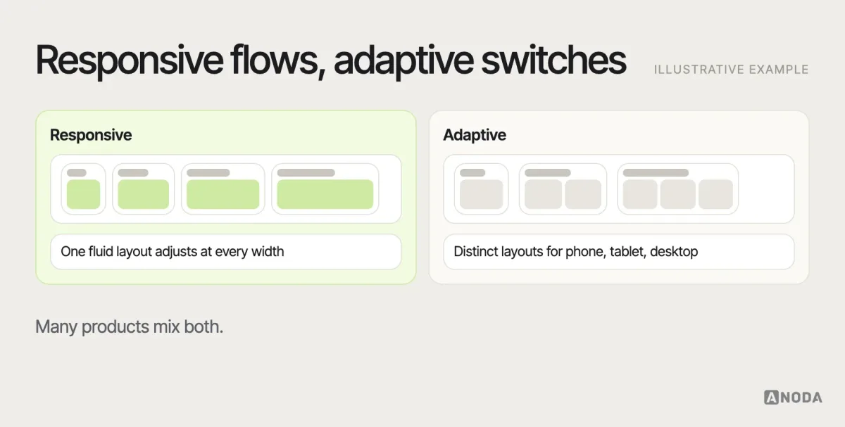 Responsive and adaptive design, illustrative example: a responsive layout flowing continuously across a range of widths, next to an adaptive approach switching between three fixed layouts for phone, tablet and desktop.