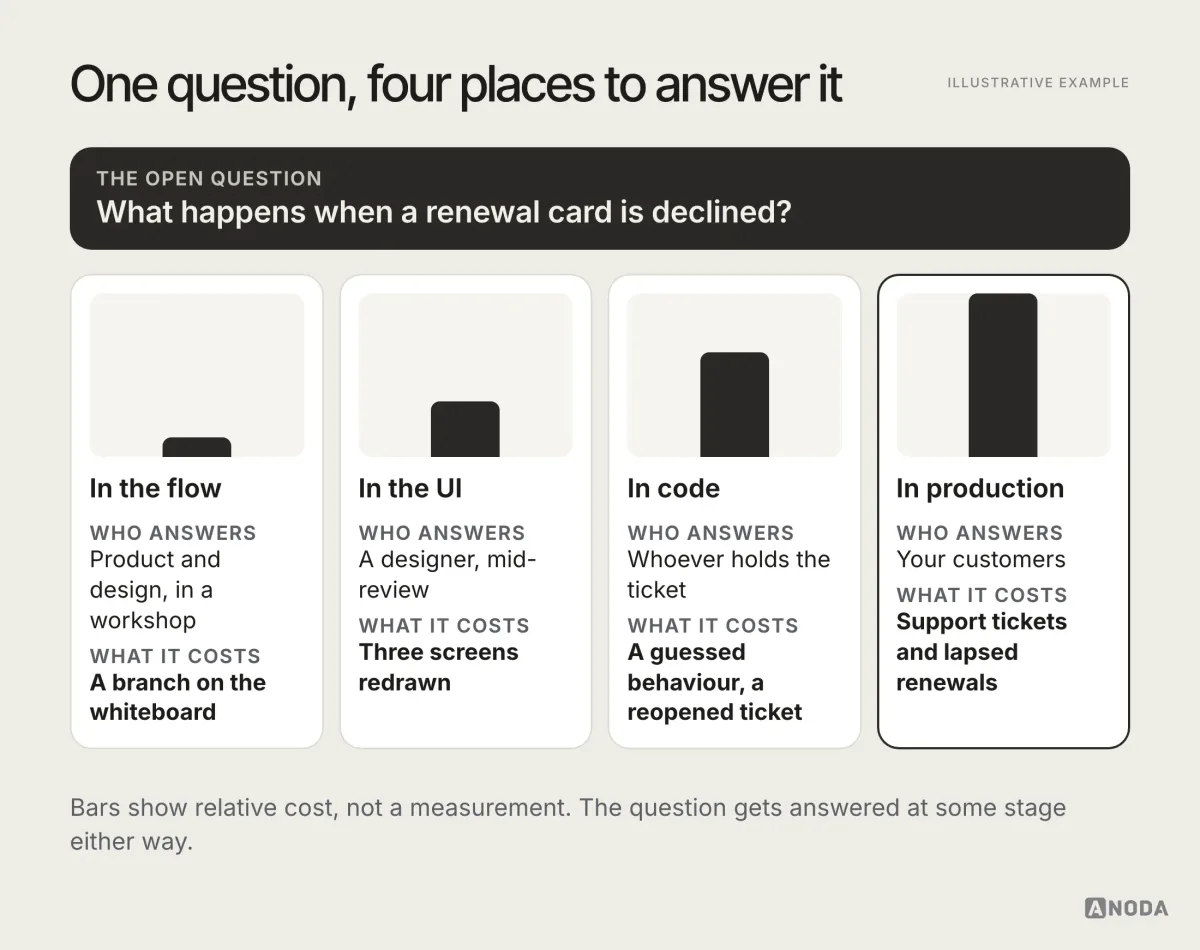 Illustrative example: one question, “What happens when a renewal card is declined?”, answered at four stages — in the flow, in the UI, in code and in production — with who answers it, what it costs and a cost bar that grows from “A branch on the whiteboard” to “Support tickets and lapsed renewals”.