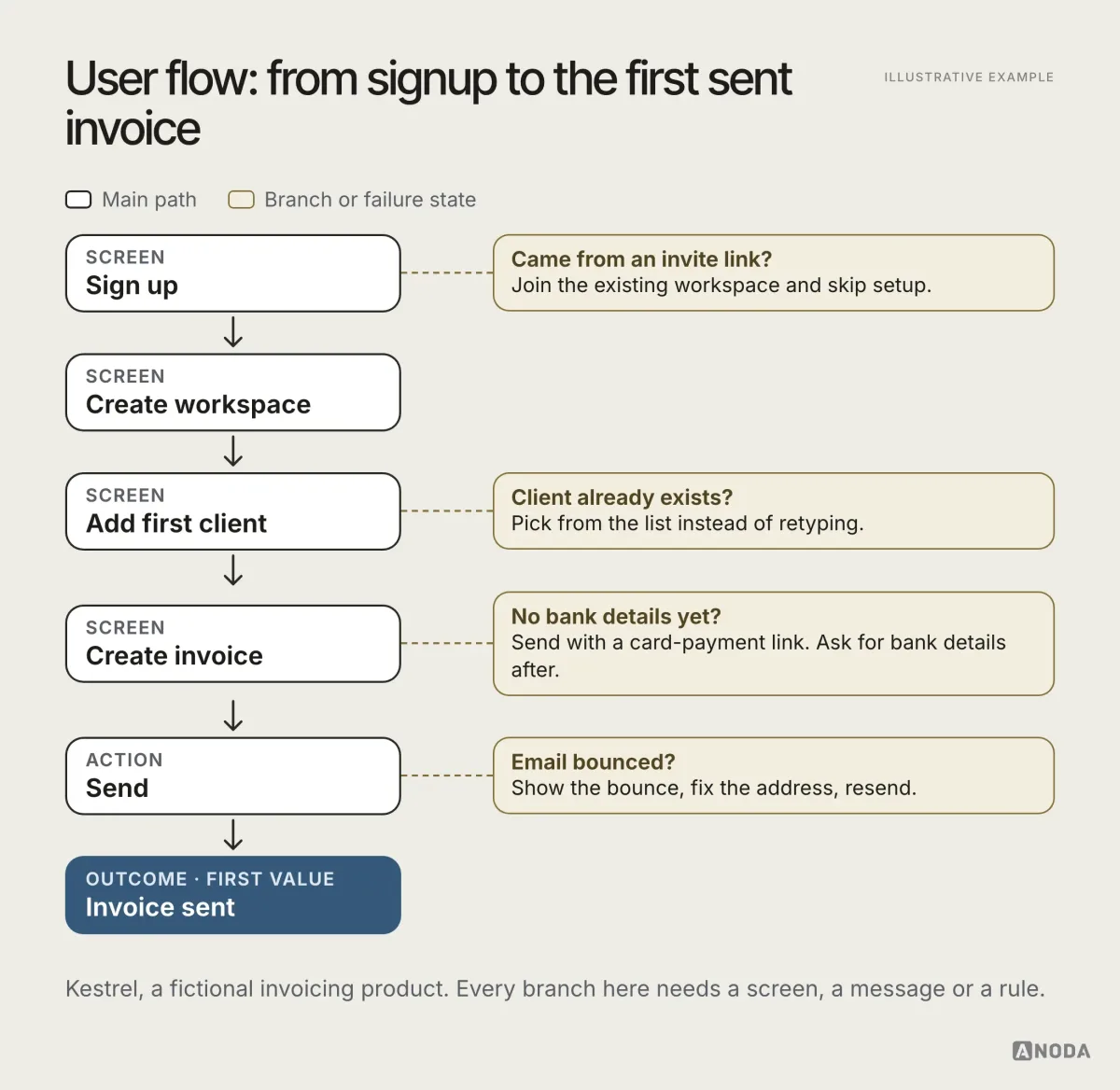 Illustrative example: a user flow for sending a first invoice in an invoicing product, from “Sign up” through “Create workspace”, “Add first client”, “Create invoice” and “Send” to “Invoice sent — first value”, with branches underneath for joining an existing workspace, picking an existing client, missing bank details and a bounced email.