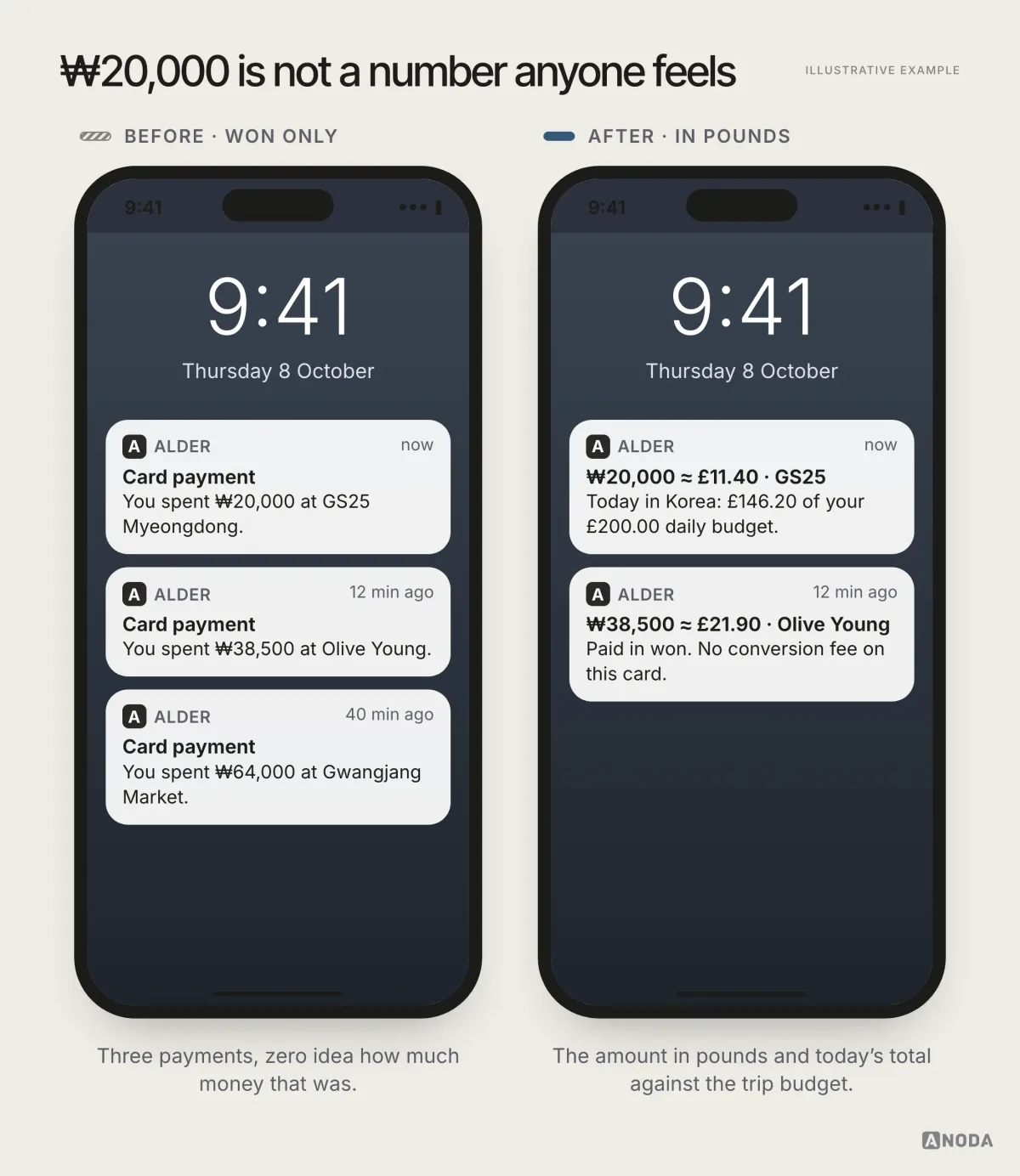 Illustrative example: two lock screens; on the left, three notifications “You spent ₩20,000 at GS25 Myeongdong”, “You spent ₩38,500 at Olive Young” and “You spent ₩64,000 at Gwangjang Market”; on the right, “₩20,000 ≈ £11.40 · GS25” with “Today in Korea: £146.20 of your £200.00 daily budget”, and “₩38,500 ≈ £21.90 · Olive Young” with “Paid in won. No conversion fee on this card.”
