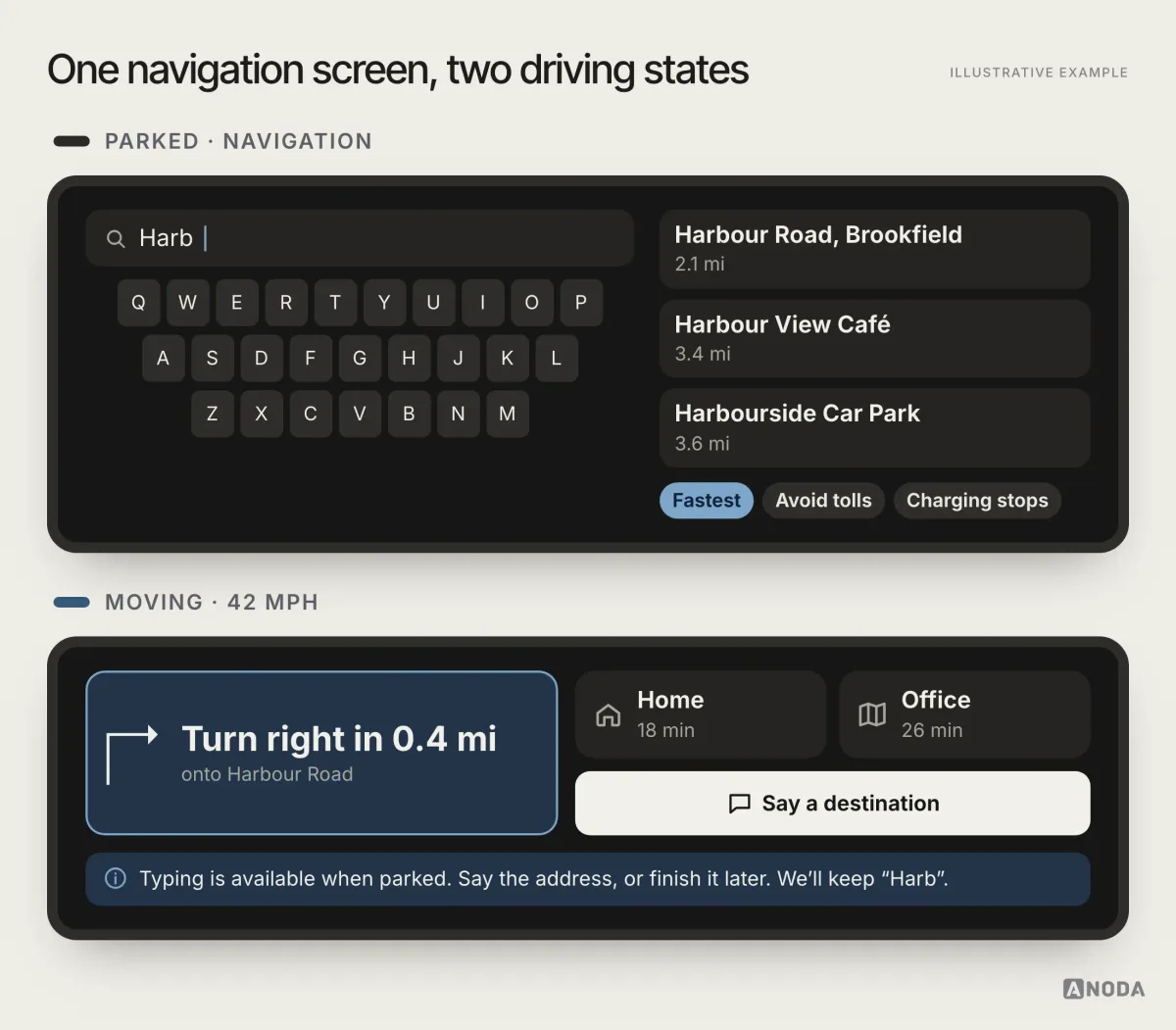 Illustrative example: two states of the same navigation screen on a wide centre display. Parked, it shows a search field with a keyboard, search results and route options; moving at 42 mph, it shows only the next turn onto Harbour Road in 0.4 miles, two large destination tiles, Home in 18 minutes and Office in 26 minutes, a “Say a destination” button and a note that typing is available when parked and the half-typed address will be kept.
