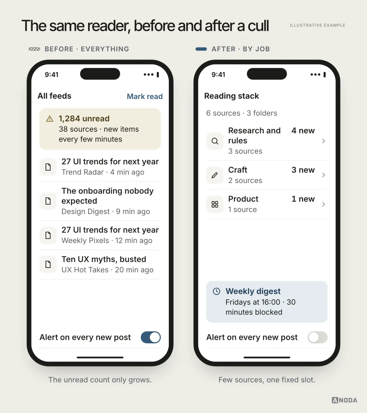 Before and after, illustrative example: a feed reader with 38 sources, 1,284 unread items and alerts on every post, next to the same reader trimmed to six sources in three folders with a weekly digest.