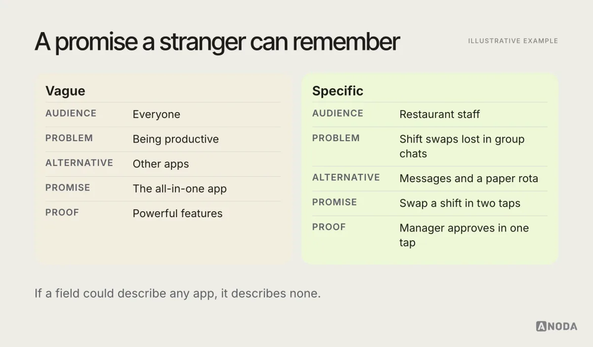 Illustrative positioning card: audience, problem, current alternative, promise and proof filled in for an example shift-swap app, next to a vague version where every field says “everyone” or “all-in-one”.