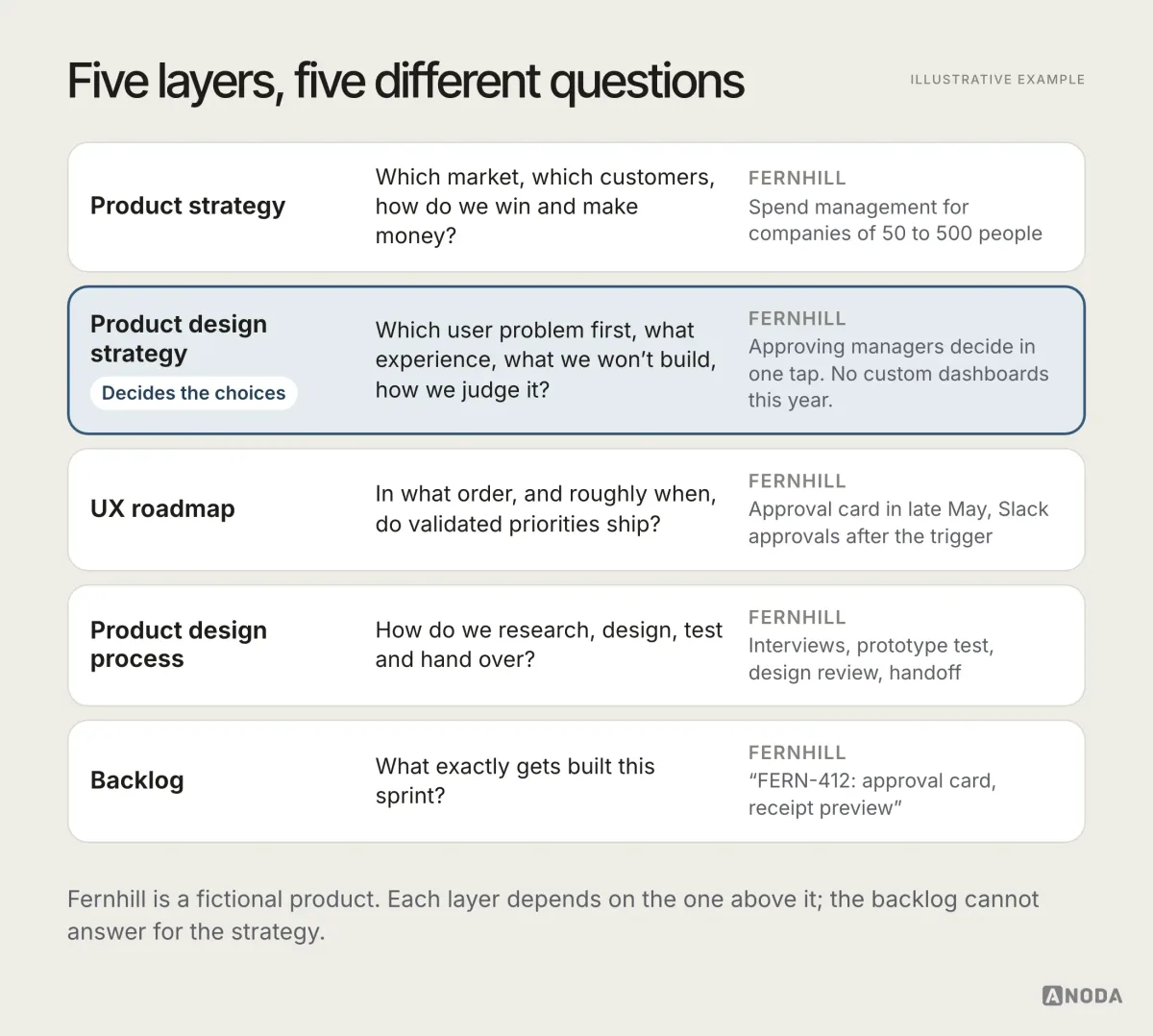 Illustrative example: a stack of five layers from top to bottom, product strategy, product design strategy, UX roadmap, product design process and backlog, each with the question it answers and a Fernhill example; the product design strategy layer is highlighted and tagged “Decides the choices”.