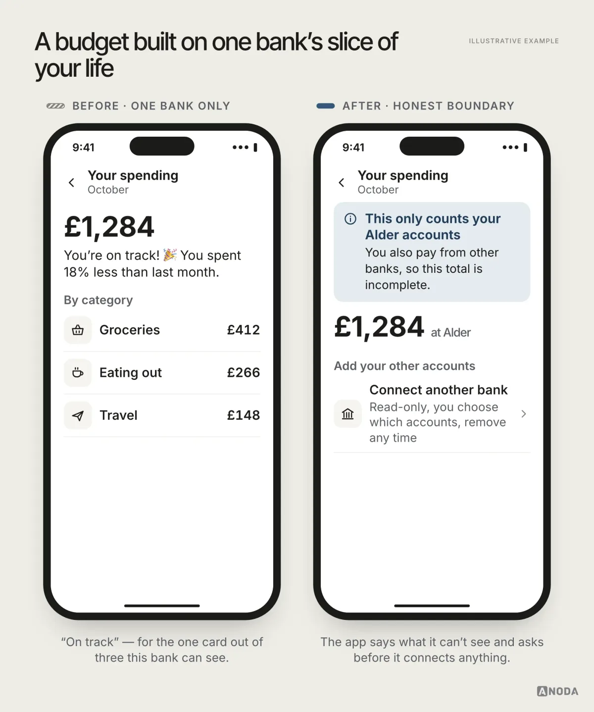 Illustrative example: on the left, “Your spending — October” shows £1,284 with “You’re on track! You spent 18% less than last month” and a category list; on the right, the same screen opens with a banner “This only counts your Alder accounts — you also pay from other banks, so this total is incomplete”, shows “£1,284 at Alder” and offers “Connect another bank — read-only, you choose which accounts, remove any time”.