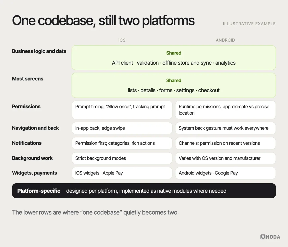 Shared and platform-specific layers, illustrative example: a mobile app split into three layers — business logic and data shared across platforms, a shared interface for most screens, and platform-specific behaviour for permissions, navigation and back handling, notifications, background work, widgets and payments — with iOS and Android columns showing where each differs.