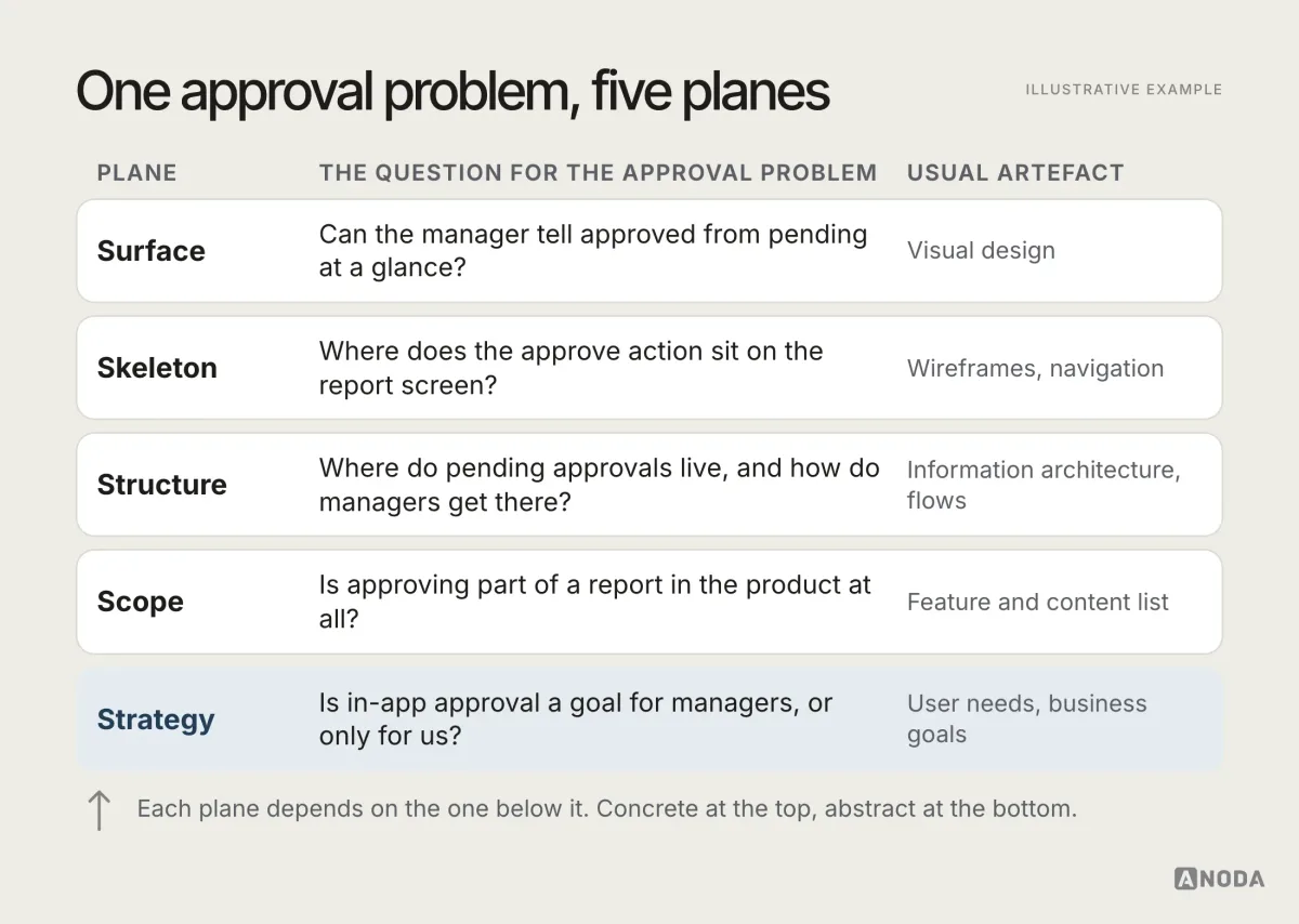 Garrett’s five planes, illustrative example for an expense tool, surface on top and strategy at the bottom: surface asks whether managers can tell approved from pending at a glance; skeleton asks where the approve action sits on the report screen; structure asks where pending approvals live; scope asks whether approving part of a report is in the product at all; strategy asks whether in-app approval is a goal for managers or only for the vendor.