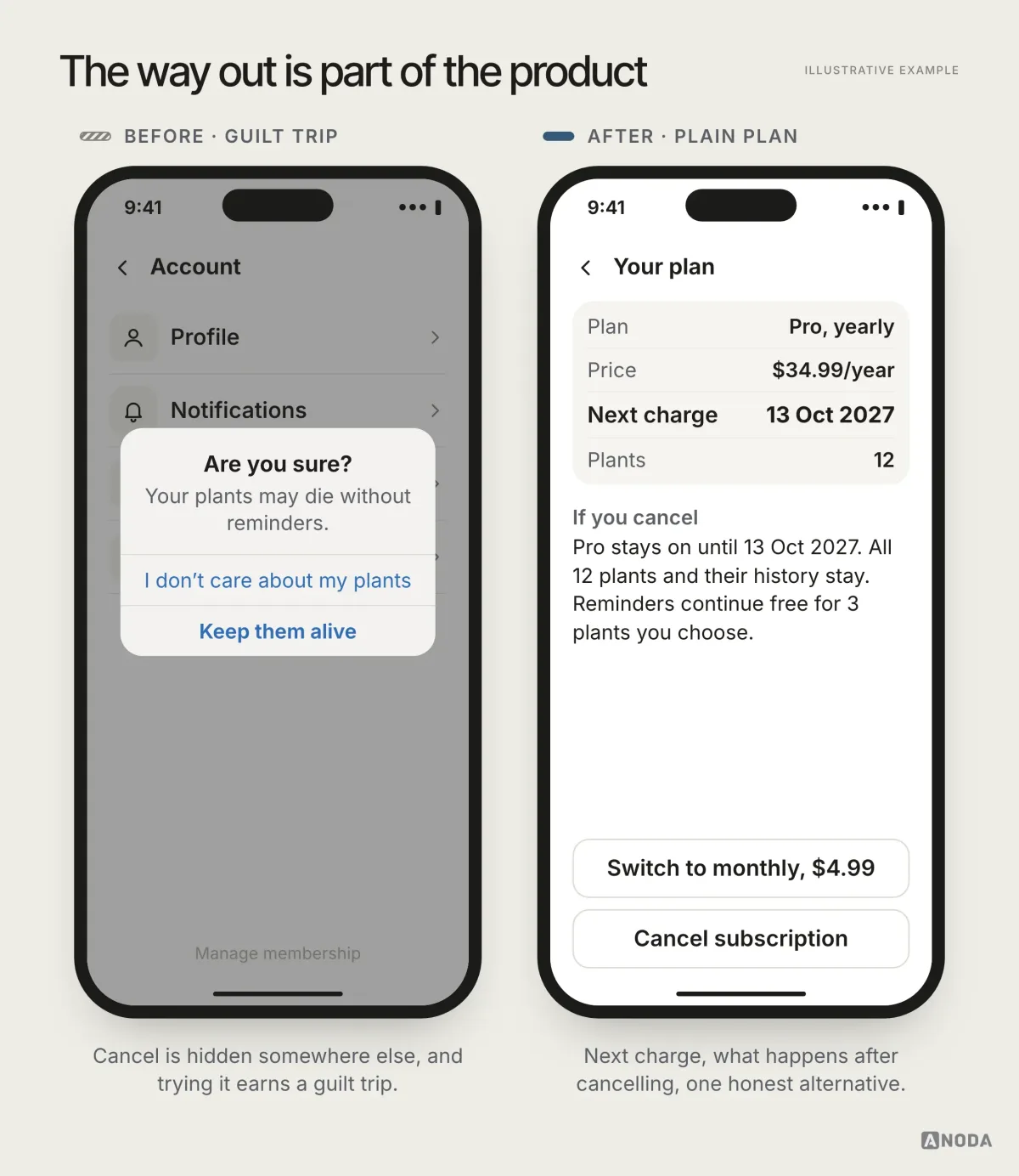 Illustrative example: on the left, an Account screen lists Profile, Notifications, Privacy and Help, with a faint “Manage membership” link at the bottom, and a dialog asks “Are you sure? Your plants may die without reminders.” with the options “I don’t care about my plants” and “Keep them alive”; on the right, a “Your plan” screen shows Pro yearly at $34.99/year, next charge 13 Oct 2027 and 12 plants, explains that Pro stays on until 13 Oct 2027, all plants and history stay and reminders continue free for 3 plants, with buttons “Switch to monthly, $4.99” and “Cancel subscription”.