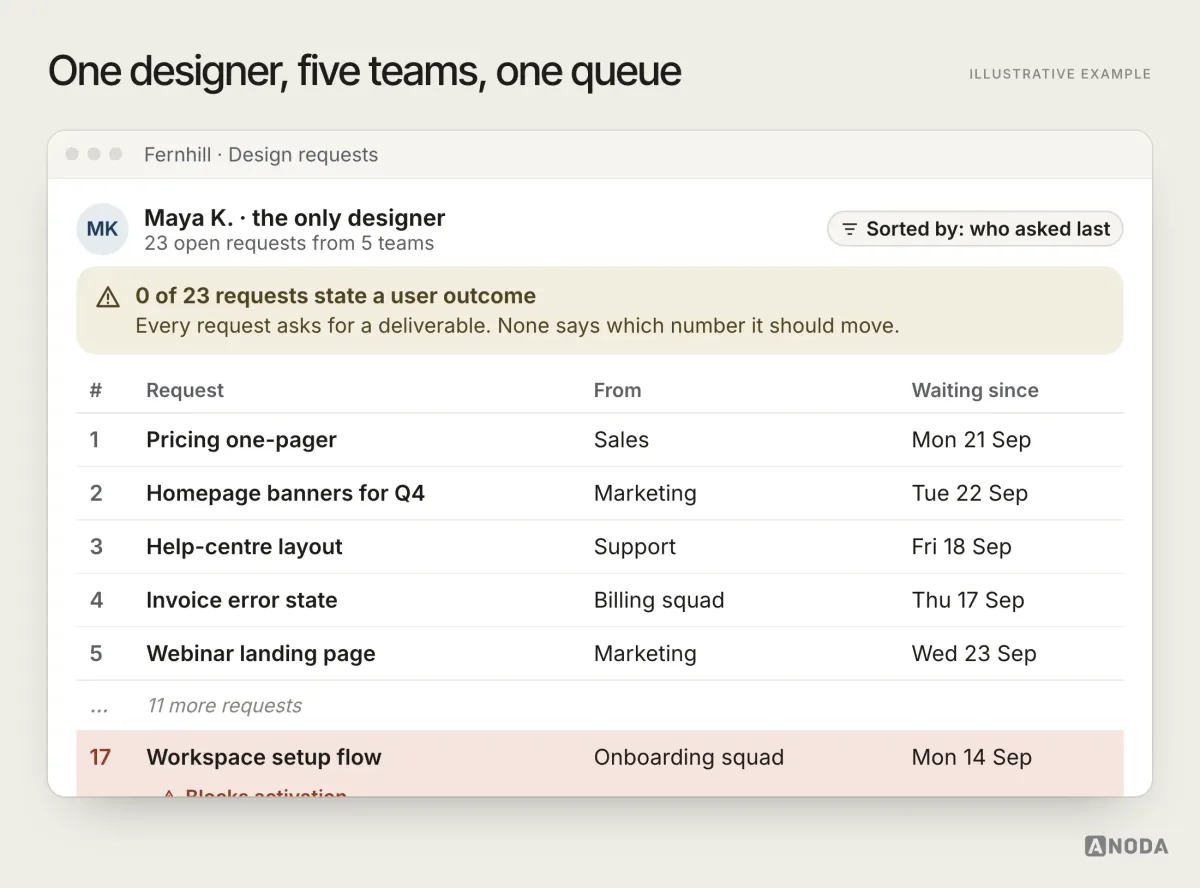 Illustrative design request board for the fictional product Fernhill: one designer has requests from five teams, while the workspace setup flow waits at position 17.