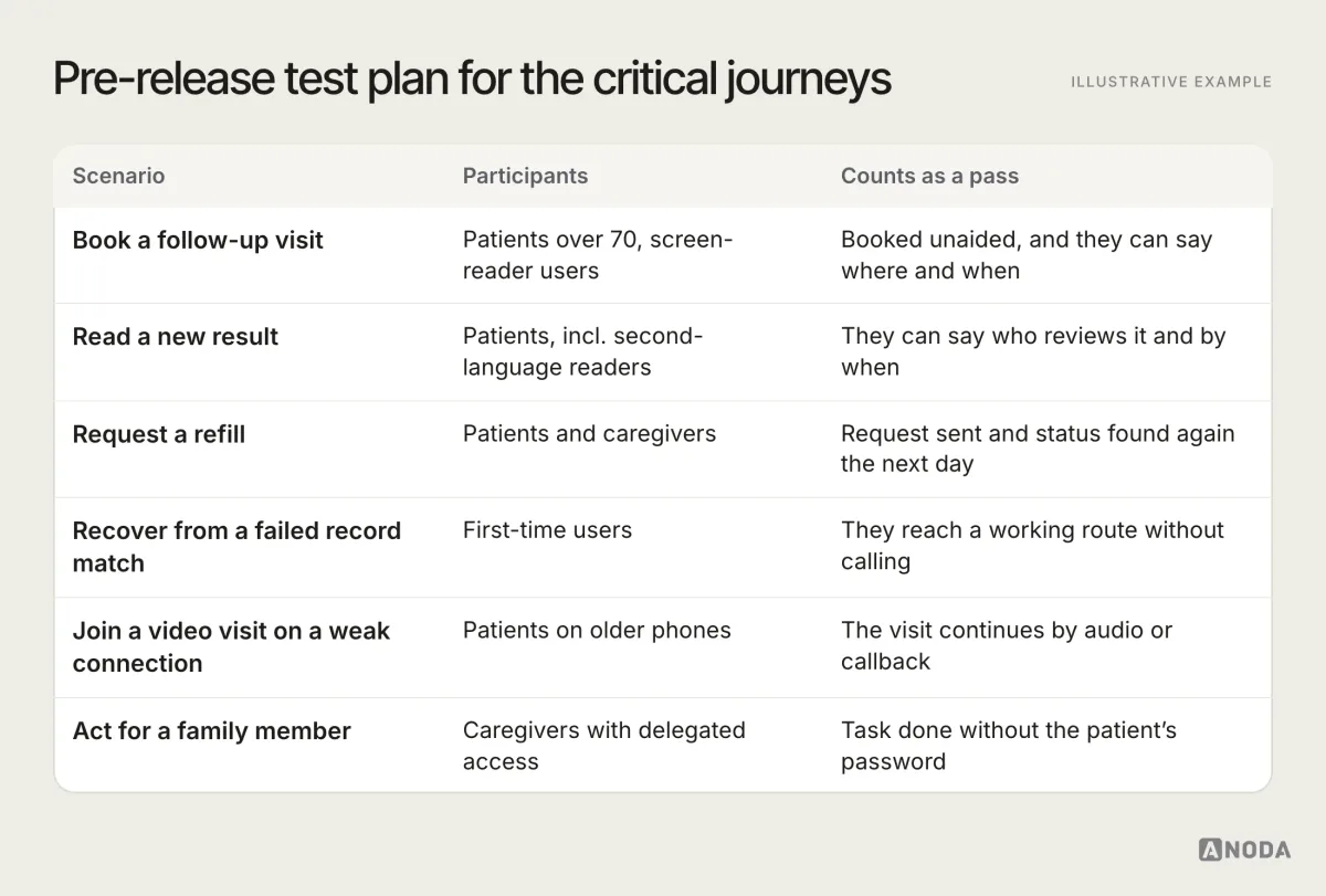 Illustrative example: a pre-release test plan listing six critical scenarios (book a follow-up visit, read a new result, request a refill, recover from a failed record match, join a video visit on a weak connection, act for a family member) with the participants for each and what counts as a pass.