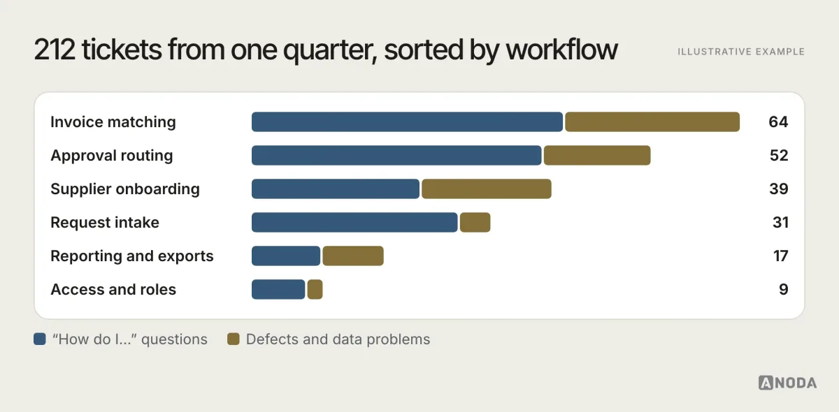Illustrative example: 212 support tickets from one quarter grouped by workflow and cause, with invoice matching and approval routing at the top and “how do I” questions separated from defects.