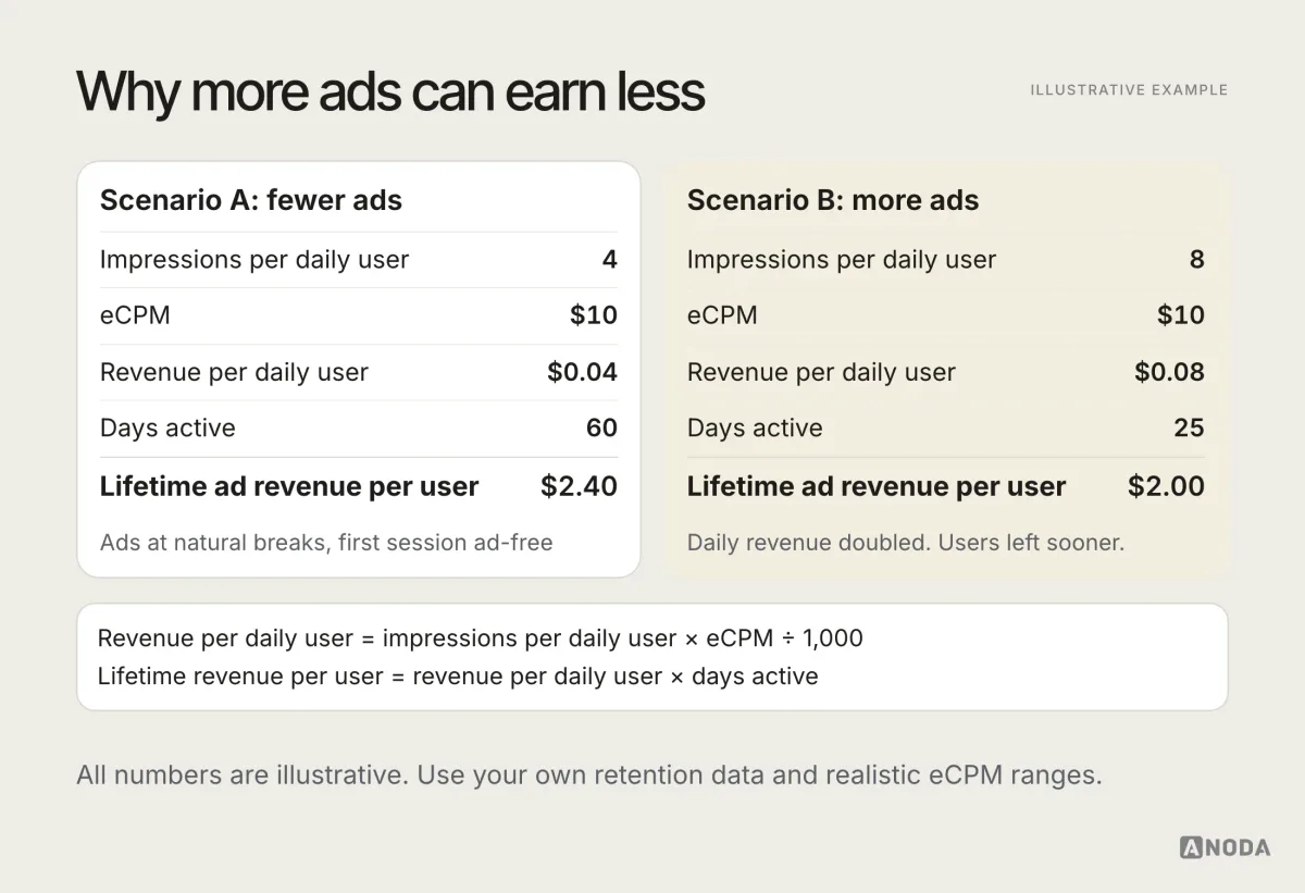 Illustrative diagram titled “Why more ads can earn less”: two scenarios side by side, one with fewer ads per user and a longer active life, one with more ads per user and a shorter active life, with the lifetime ad revenue per user calculated for each. All numbers are illustrative.