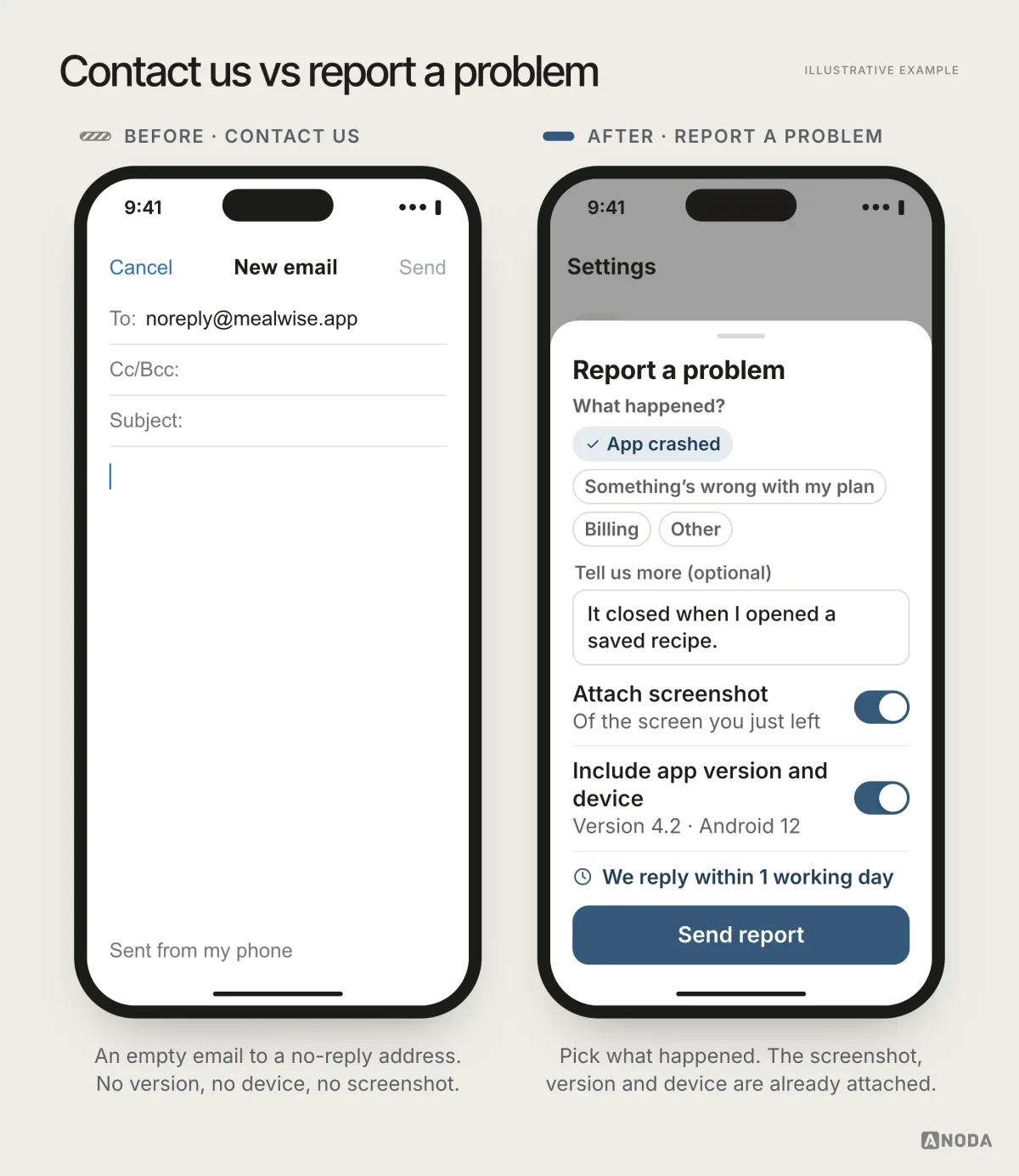 Two phones: on the left, Contact us opens an empty email to a noreply address; on the right, a Report a problem sheet has ‘App crashed’ selected, the screenshot and app version with device switched on, and says the team replies within 1 working day.
