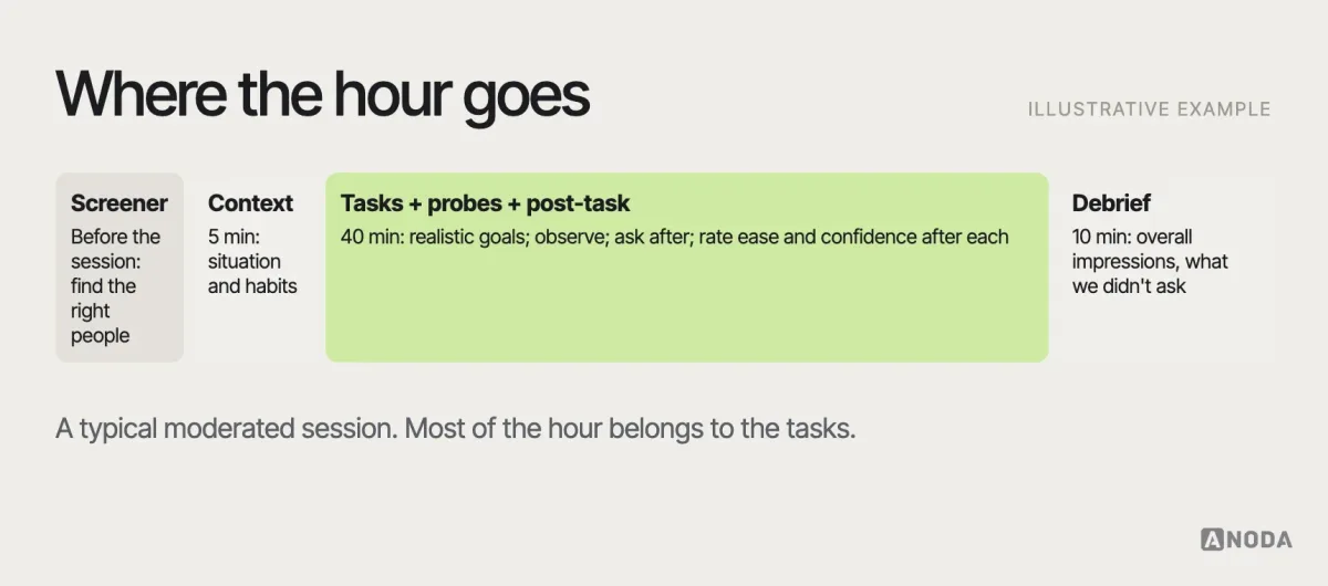Session structure, illustrative example: a suggested session plan allocating fifty-five minutes — screener beforehand, five minutes of context, forty minutes of tasks with probes and post-task questions after each, and ten minutes of debrief — with the purpose of each stage.