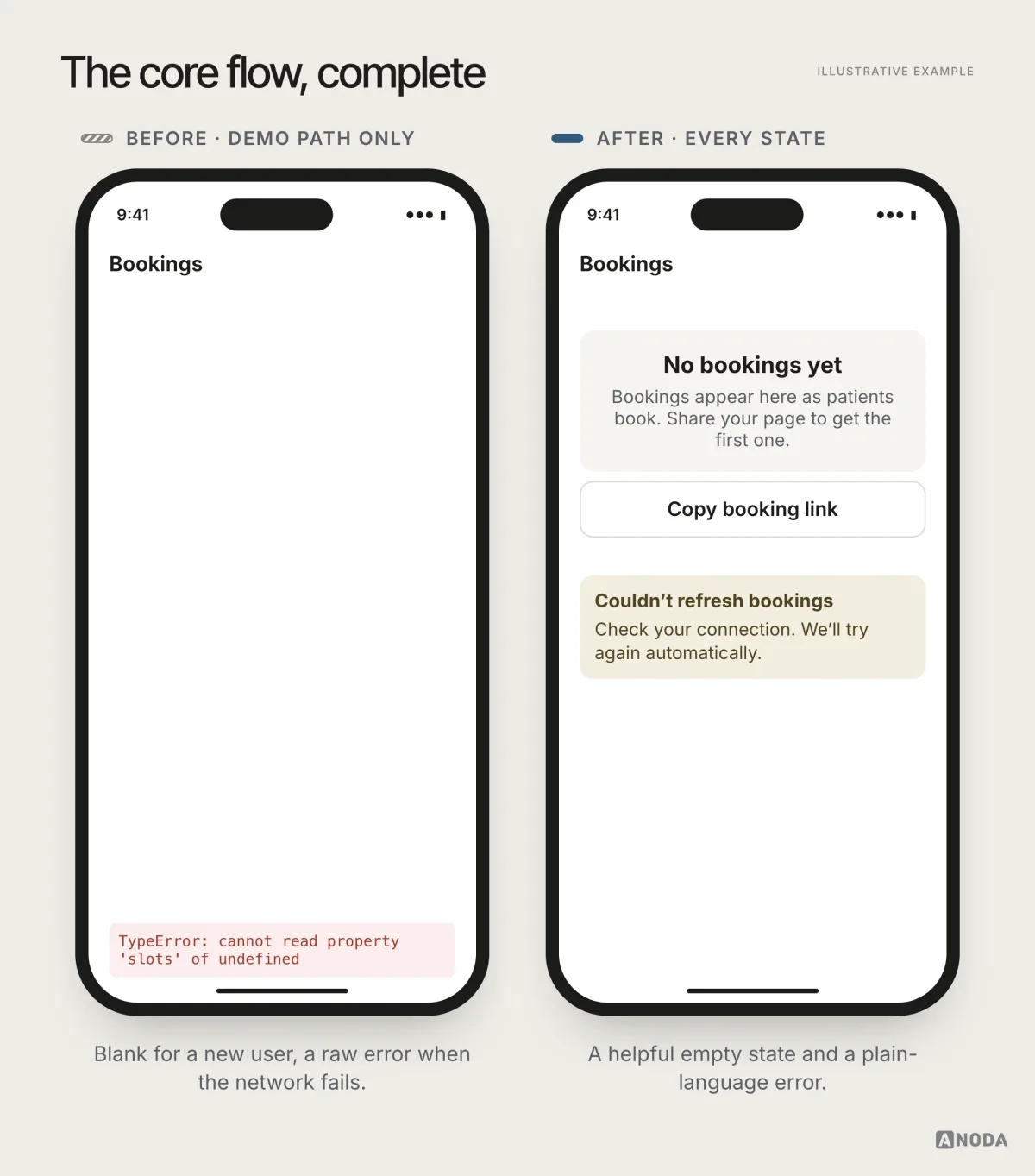Before and after, illustrative example: on the left an MVP core screen designed only with sample data, which becomes a blank page for a new user and shows a raw error when the network fails; on the right the same screen with a helpful empty state, a clear loading state and a plain-language error with a retry.
