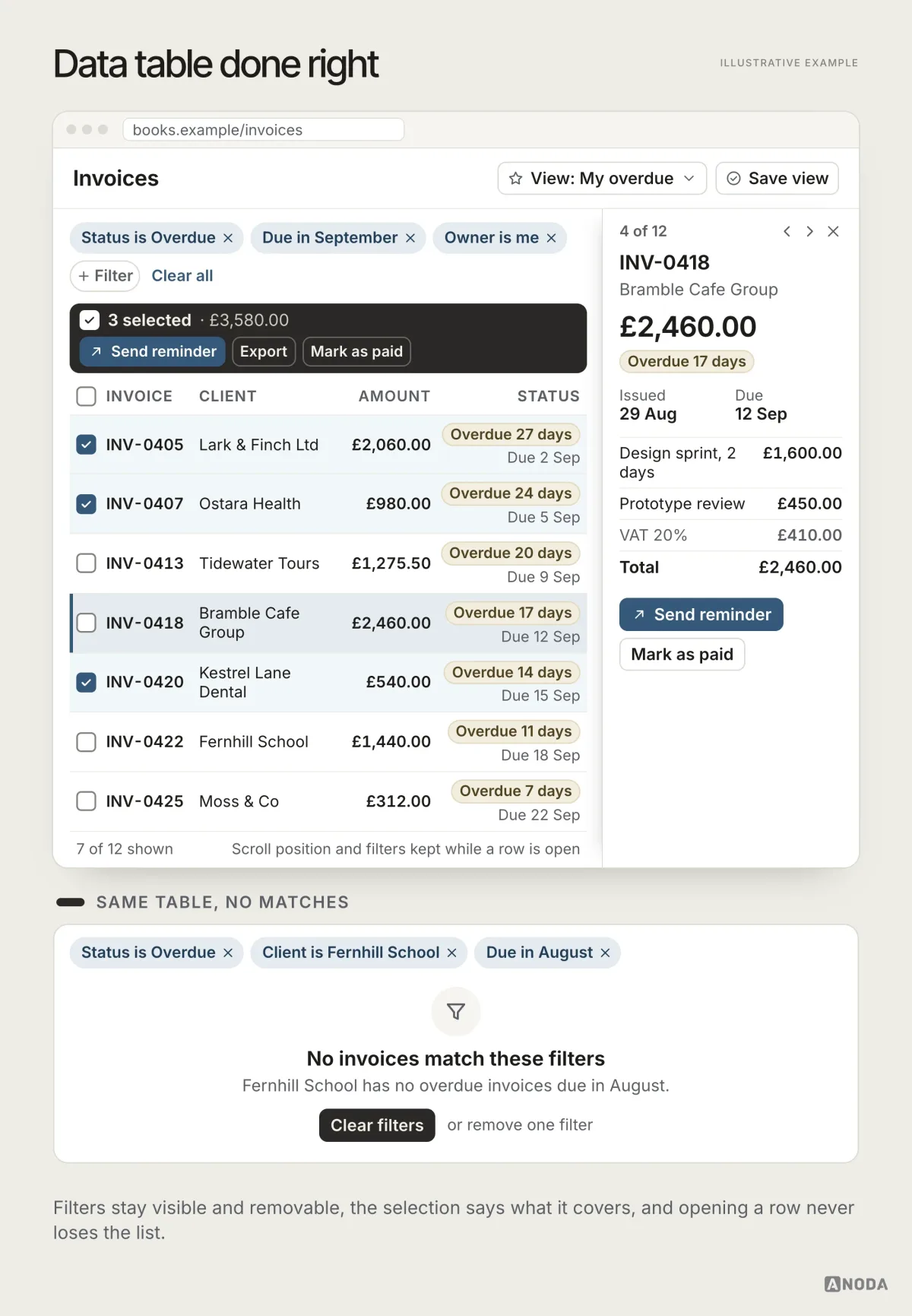An invoices table with removable filter chips, a saved view, a bulk bar reading ‘3 selected’, one invoice open in a side panel while the list stays in place, and an empty result with a Clear filters button.