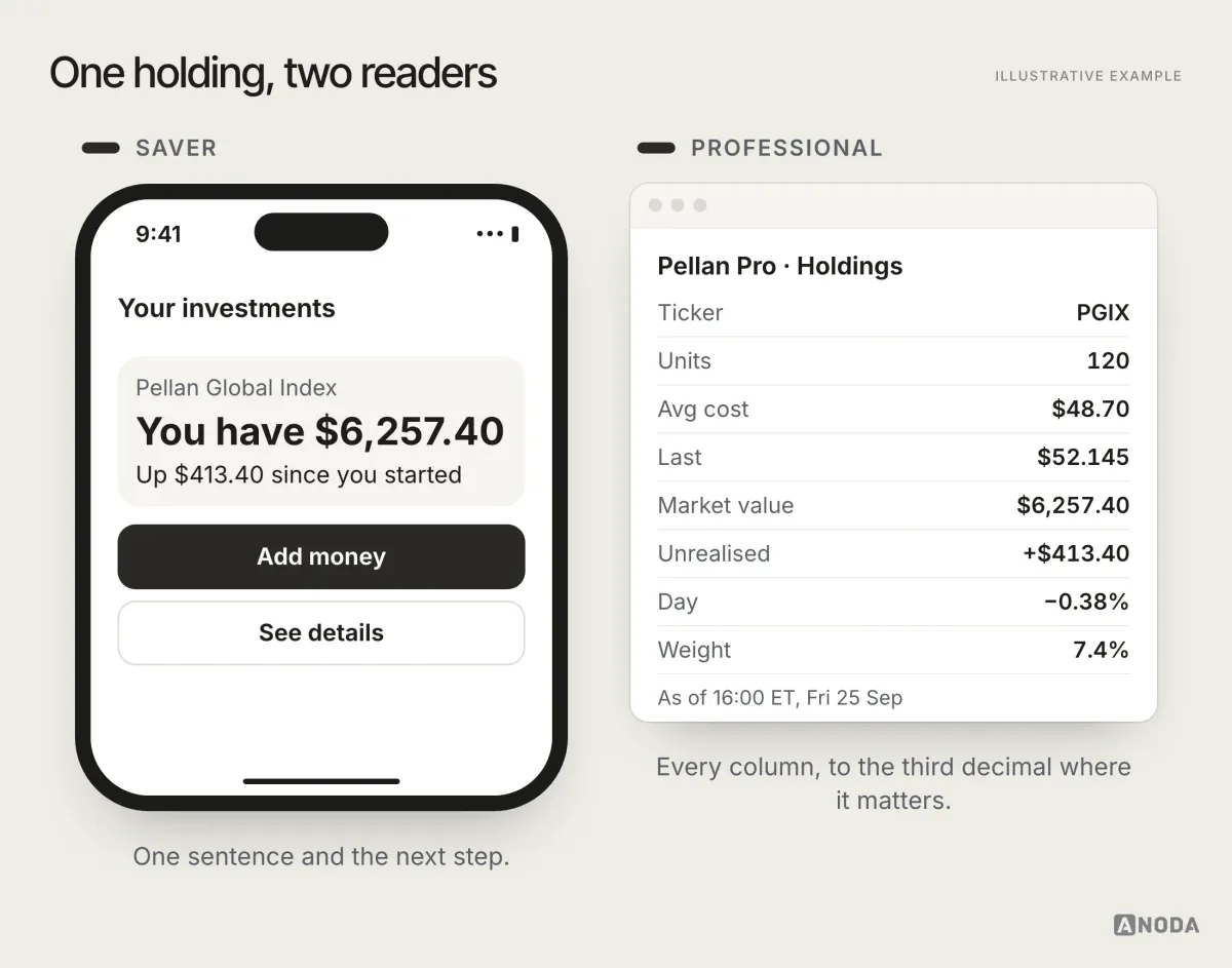 Before and after, illustrative example: the same fund holding shown to a saver as “You have $6,257.40 in Pellan Global Index, up $413.40 since you started”, and to a professional as a table row with ticker PGIX, 120 units, average cost $48.70, last price $52.145, market value $6,257.40, unrealised gain +$413.40, day change −0.38% and a 7.4% weight.