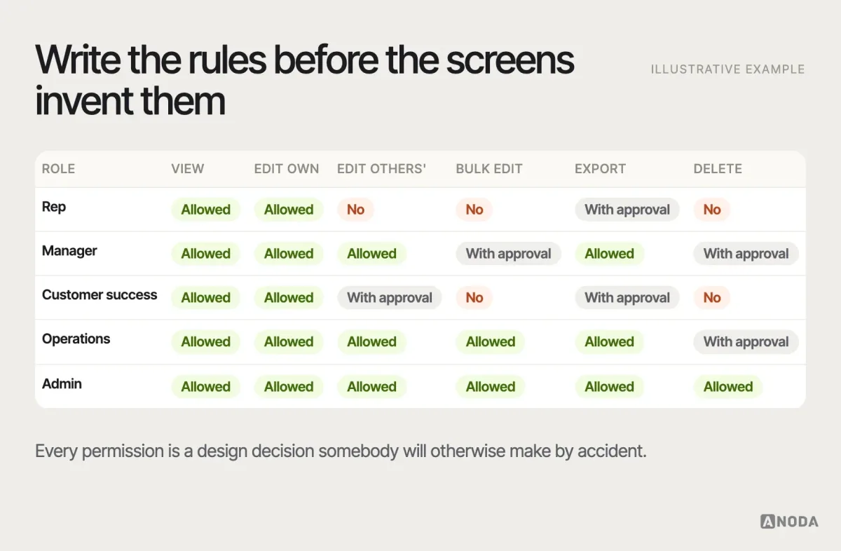 Permissions matrix, illustrative example: a matrix of roles — rep, manager, customer success, operations, admin — against actions — view, edit own records, edit others’ records, bulk edit, export, delete — with each cell marked allowed, allowed with approval or not allowed.