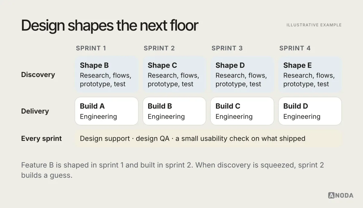 Dual-track Agile UX, illustrative example: two parallel lanes across four sprints — a discovery lane where research and design shape feature B in sprint 1, C in sprint 2, D in sprint 3 and E in sprint 4, and a delivery lane where engineering builds A, B, C and D in the same sprints — with a thin band of design support and a small usability check inside every sprint.