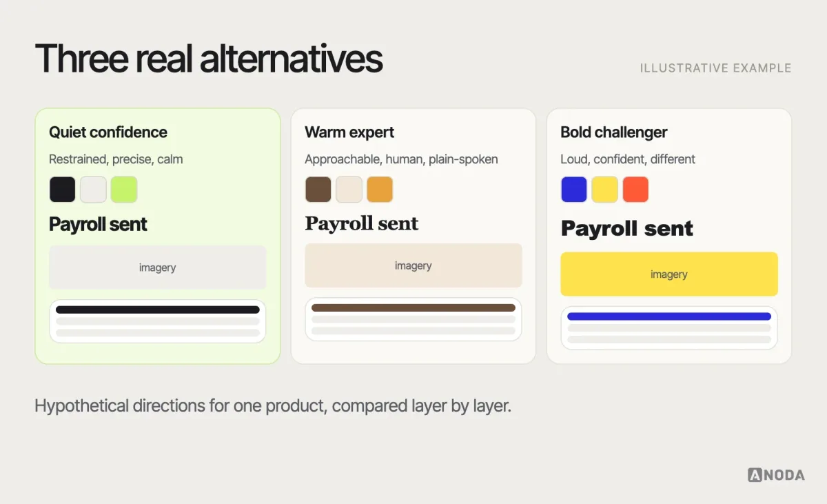 Three directions, illustrative example: three mood boards for the same hypothetical product — “Quiet confidence”, “Warm expert” and “Bold challenger” — each with a one-line personality, colour, type, imagery and an interface reference, arranged for side-by-side comparison.