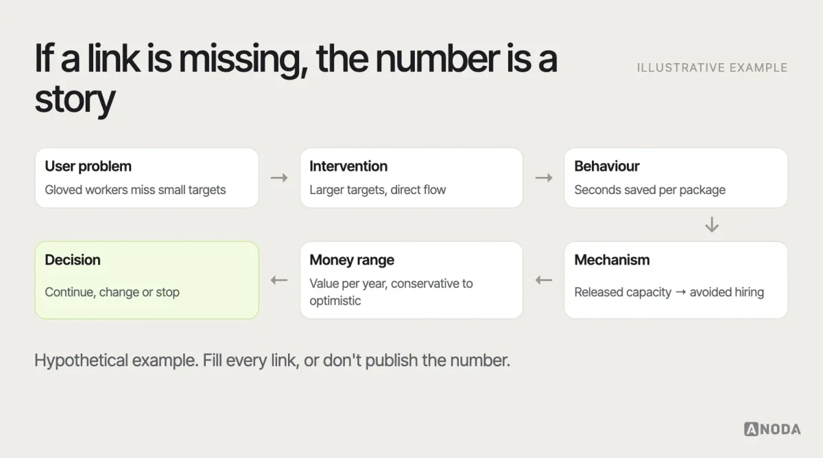 The UX ROI chain, illustrative example: six linked steps — user problem, design intervention, behavioural signal, business mechanism, monetary range, decision — with an example under each: warehouse workers struggle to tap small targets with gloves on; larger targets and a direct flow; seconds saved per package; released capacity; value range per year; continue, change or stop.