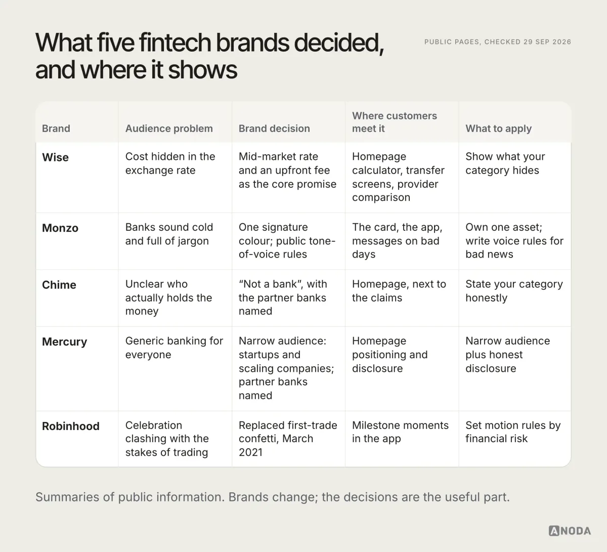 A summary table of five fintech brands checked on 29 September 2026 — Wise, Monzo, Chime, Mercury and Robinhood — with columns for the audience problem, the brand decision, where it shows up in the journey and what to apply, for example Wise making the fee and rate visible before sending, and Robinhood replacing its first-trade confetti in March 2021.