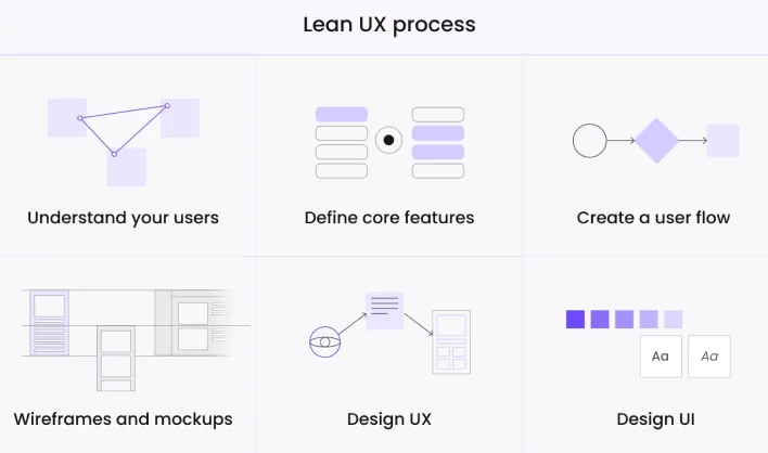 Image illustrating the UI process, highlighting key principles for effective MVP UX design in a beginner’s guide.